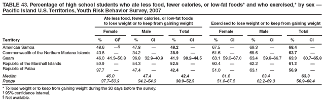 TABLE 43. Percentage of high school students who ate less food, fewer calories, or low-fat foods* and who exercised,* by sex ?
Pacific Island U.S. Territories, Youth Risk Behavior Survey, 2007
Ate less food, fewer calories, or low-fat foods
to lose weight or to keep from gaining weight
Exercised to lose weight or to keep from gaining weight
Female
Male
Total
Female
Male
Total
Territory
%
CI?
%
CI
%
CI
%
CI
%
CI
%
CI
American Samoa
48.6

47.8
?
48.2
?
67.5
?
69.3
?
68.4
?
Commonwealth of the Northern Mariana Islands
43.8
?
34.2
?
38.9
?
61.6
?
65.6
?
63.7
?
Guam
46.0
41.3?0.8
36.8
32.9?0.9
41.3
38.2?4.5
63.1
59.0?7.0
63.4
59.8?6.7
63.3
60.7?5.8
Republic of the Marshall Islands
50.9
?
54.3
?
52.5
?
60.4
?
62.2
?
61.3
?
Republic of Palau
37.7
?
47.4
?
42.4
?
51.0
?
63.1
?
56.9
?
Median
46.0
47.4
42.4
61.6
63.4
63.3
Range
37.7?0.9
34.2?4.3
38.9?2.5
51.0?7.5
62.2?9.3
56.9?8.4
* To lose weight or to keep from gaining weight during the 30 days before the survey.
?95% confidence interval.
?Not available.