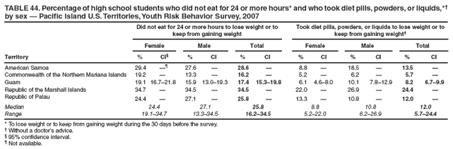 TABLE 44. Percentage of high school students who did not eat for 24 or more hours* and who took diet pills, powders, or liquids,*?by sex ?Pacific Island U.S. Territories, Youth Risk Behavior Survey, 2007
Did not eat for 24 or more hours to lose weight or to keep from gaining weight
Took diet pills, powders, or liquids to lose weight or to keep from gaining weight?
Female
Male
Total
Female
Male
Total
Territory
%
CI?
%
CI
%
CI
%
CI
%
CI
%
CI
American Samoa
29.4

27.6
?
28.6
?
8.8
?
18.5
?
13.5
?
Commonwealth of the Northern Mariana Islands
19.2
?
13.3
?
16.2
?
5.2
?
6.2
?
5.7
?
Guam
19.1
16.7?1.8
15.9
13.0?9.3
17.4
15.3?9.8
6.1
4.6?.0
10.1
7.8?2.9
8.2
6.7?.9
Republic of the Marshall Islands
34.7
?
34.5
?
34.5
?
22.0
?
26.9
?
24.4
?
Republic of Palau
24.4
?
27.1
?
25.8
?
13.3
?
10.8
?
12.0
?
Median
24.4
27.1
25.8
8.8
10.8
12.0
Range
19.1?4.7
13.3?4.5
16.2?4.5
5.2?2.0
6.2?6.9
5.7?4.4
* To lose weight or to keep from gaining weight during the 30 days before the survey.
?Without a doctors advice.
?95% confidence interval.
?Not available.