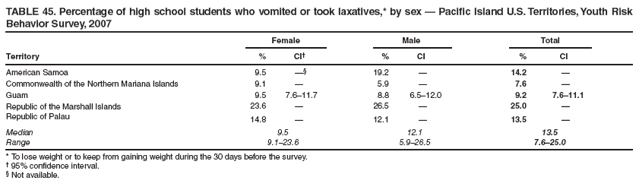 TABLE 45. Percentage of high school students who vomited or took laxatives,* by sex ?Pacific Island U.S. Territories, Youth Risk Behavior Survey, 2007
Female
Male
Total
Territory
%
CI?
%
CI
%
CI
American Samoa
9.5

19.2
?
14.2
?
Commonwealth of the Northern Mariana Islands
9.1
?
5.9
?
7.6
?
Guam
9.5
7.6?1.7
8.8
6.5?2.0
9.2
7.6?1.1
Republic of the Marshall Islands
23.6
?
26.5
?
25.0
?
Republic of Palau
14.8
?
12.1
?
13.5
?
Median
9.5
12.1
13.5
Range
9.1?3.6
5.9?6.5
7.6?5.0
* To lose weight or to keep from gaining weight during the 30 days before the survey.
?95% confidence interval.
?Not available.