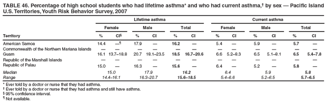 TABLE 46. Percentage of high school students who had lifetime asthma* and who had current asthma,?by sex ?Pacific Island U.S. Territories, Youth Risk Behavior Survey, 2007
Lifetime asthma
Current asthma
Female
Male
Total
Female
Male
Total
Territory
%
CI?
%
CI
%
CI
%
CI
%
CI
%
CI
American Samoa
14.4

17.9
?
16.2
?
5.4
?
5.9
?
5.7
?
Commonwealth of the Northern Mariana Islands
?
?
?
?
?
?
?
?
?
?
?
?
Guam
16.1
13.7?8.8
20.7
18.1?3.5
18.5
16.7?0.6
6.6
5.2?.3
6.5
5.1?.1
6.5
5.4?.8
Republic of the Marshall Islands
?
?
?
?
?
?
?
?
?
?
?
?
Republic of Palau
15.0
?
16.3
?
15.6
?
6.4
?
5.2
?
5.8
?
Median
15.0
17.9
16.2
6.4
5.9
5.8
Range
14.4?6.1
16.3?0.7
15.6?8.5
5.4?.6
5.2?.5
5.7?.5
* Ever told by a doctor or nurse that they had asthma.
?Ever told by a doctor or nurse that they had asthma and still have asthma.
?95% confidence interval.
?Not available.