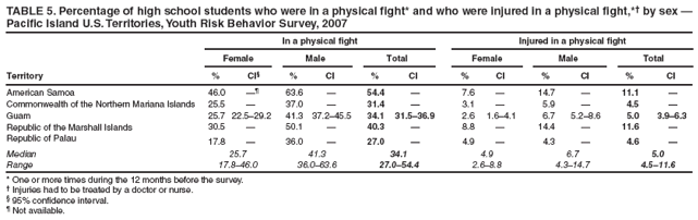TABLE 5. Percentage of high school students who were in a physical fight* and who were injured in a physical fight,*?by sex ?Pacific Island U.S. Territories, Youth Risk Behavior Survey, 2007
In a physical fight
Injured in a physical fight
Female
Male
Total
Female
Male
Total
Territory
%
CI?
%
CI
%
CI
%
CI
%
CI
%
CI
American Samoa
46.0

63.6
?
54.4
?
7.6
?
14.7
?
11.1
?
Commonwealth of the Northern Mariana Islands
25.5
?
37.0
?
31.4
?
3.1
?
5.9
?
4.5
?
Guam
25.7
22.5?9.2
41.3
37.2?5.5
34.1
31.5?6.9
2.6
1.6?.1
6.7
5.2?.6
5.0
3.9?.3
Republic of the Marshall Islands
30.5
?
50.1
?
40.3
?
8.8
?
14.4
?
11.6
?
Republic of Palau
17.8
?
36.0
?
27.0
?
4.9
?
4.3
?
4.6
?
Median
25.7
41.3
34.1
4.9
6.7
5.0
Range
17.8?6.0
36.0?3.6
27.0?4.4
2.6?.8
4.3?4.7
4.5?1.6
* One or more times during the 12 months before the survey.
?Injuries had to be treated by a doctor or nurse.
?95% confidence interval.
?Not available.