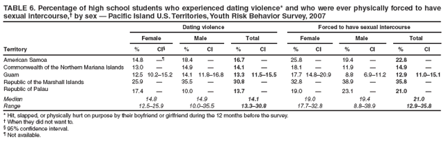 TABLE 6. Percentage of high school students who experienced dating violence* and who were ever physically forced to have sexual intercourse,?by sex ?Pacific Island U.S. Territories, Youth Risk Behavior Survey, 2007
Dating violence
Forced to have sexual intercourse
Female
Male
Total
Female
Male
Total
Territory
%
CI?
%
CI
%
CI
%
CI
%
CI
%
CI
American Samoa
14.8

18.4
?
16.7
?
25.8
?
19.4
?
22.8
?
Commonwealth of the Northern Mariana Islands
13.0
?
14.9
?
14.1
?
18.1
?
11.9
?
14.9
?
Guam
12.5
10.2?5.2
14.1
11.8?6.8
13.3
11.5?5.5
17.7
14.8?0.9
8.8
6.9?1.2
12.9
11.0?5.1
Republic of the Marshall Islands
25.9
?
35.5
?
30.8
?
32.8
?
38.9
?
35.8
?
Republic of Palau
17.4
?
10.0
?
13.7
?
19.0
?
23.1
?
21.0
?
Median
14.8
14.9
14.1
19.0
19.4
21.0
Range
12.5?5.9
10.0?5.5
13.3?0.8
17.7?2.8
8.8?8.9
12.9?5.8
* Hit, slapped, or physically hurt on purpose by their boyfriend or girlfriend during the 12 months before the survey.
?When they did not want to.
?95% confidence interval.
?Not available.