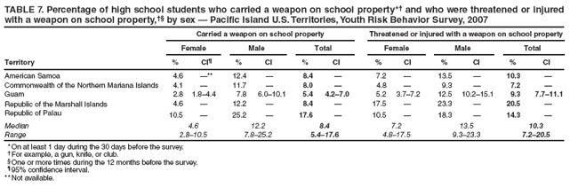 TABLE 7. Percentage of high school students who carried a weapon on school property*?and who were threatened or injured with a weapon on school property, by sex ?Pacific Island U.S. Territories, Youth Risk Behavior Survey, 2007
Carried a weapon on school property
Threatened or injured with a weapon on school property
Female
Male
Total
Female
Male
Total
Territory
%
CI?
%
CI
%
CI
%
CI
%
CI
%
CI
American Samoa
4.6
?*
12.4
?
8.4
?
7.2
?
13.5
?
10.3
?
Commonwealth of the Northern Mariana Islands
4.1
?
11.7
?
8.0
?
4.8
?
9.3
?
7.2
?
Guam
2.8
1.8?.4
7.8
6.0?0.1
5.4
4.2?.0
5.2
3.7?.2
12.5
10.2?5.1
9.3
7.7?1.1
Republic of the Marshall Islands
4.6
?
12.2
?
8.4
?
17.5
?
23.3
?
20.5
?
Republic of Palau
10.5
?
25.2
?
17.6
?
10.5
?
18.3
?
14.3
?
Median
4.6
12.2
8.4
7.2
13.5
10.3
Range
2.8?0.5
7.8?5.2
5.4?7.6
4.8?7.5
9.3?3.3
7.2?0.5
* On at least 1 day during the 30 days before the survey.
?For example, a gun, knife, or club.
?One or more times during the 12 months before the survey.
?95% confidence interval.
** Not available.