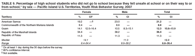 TABLE 9. Percentage of high school students who did not go to school because they felt unsafe at school or on their way to or from school,* by sex ?Pacific Island U.S. Territories, Youth Risk Behavior Survey, 2007
Female
Male
Total
Territory
%
CI?
%
CI
%
CI
American Samoa
19.2

23.0
?
21.2
?
Commonwealth of the Northern Mariana Islands
8.4
?
8.9
?
8.8
?
Guam
14.1
12.0?6.4
10.5
8.3?3.1
12.3
10.8?3.9
Republic of the Marshall Islands
34.4
?
38.2
?
36.4
?
Republic of Palau
11.3
?
11.3
?
11.3
?
Median
14.1
11.3
12.3
Range
8.4?4.4
8.9?8.2
8.8?6.4
* On at least 1 day during the 30 days before the survey.
?95% confidence interval.
?Not available.