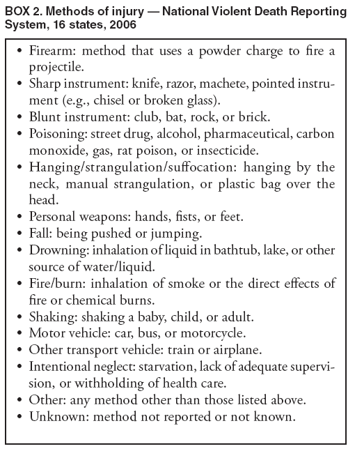 BOX 2. Methods of injury ?National Violent Death Reporting System, 16 states, 2006
?Firearm: method that uses a powder charge to fire a projectile.
?Sharp instrument: knife, razor, machete, pointed instrument
(e.g., chisel or broken glass).
?Blunt instrument: club, bat, rock, or brick.
?Poisoning: street drug, alcohol, pharmaceutical, carbon monoxide, gas, rat poison, or insecticide.
?Hanging/strangulation/suffocation: hanging by the neck, manual strangulation, or plastic bag over the head.
?Personal weapons: hands, fists, or feet.
?Fall: being pushed or jumping.
?Drowning: inhalation of liquid in bathtub, lake, or other source of water/liquid.
?Fire/burn: inhalation of smoke or the direct effects of fire or chemical burns.
?Shaking: shaking a baby, child, or adult.
?Motor vehicle: car, bus, or motorcycle.
?Other transport vehicle: train or airplane.
?Intentional neglect: starvation, lack of adequate supervision,
or withholding of health care.
?Other: any method other than those listed above.
?Unknown: method not reported or not known.