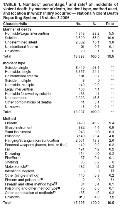 TABLE 1. Number,* percentage,?and rate?of incidents of violent death, by manner of death, incident type, method used, and location in which injury occurred ?National Violent Death Reporting System, 16 states,?2006
Characteristic
No.
%
Rate
Manner of death
Homicide/Legal intervention
4,343
28.2
5.5
Suicide
8,599
55.9
10.9
Undetermined intent
2,332
15.1
3.0
Unintentional firearm
101
0.7
0.1
Unknown
20
0.1
0
Total
15,395
100.0
19.5
Incident type
Suicide, single
8,419
56.1
**
Homicide, single
3,657
24.4
**
Unintentional firearm
101
0.7
**
Suicide, multiple
6
0
**
Homicide, multiple
140
0.9
**
Legal intervention
166
1.1
**
Homicide followed by suicide
166
1.1
**
Undetermined
2,323
15.5
**
Other combinations of deaths
11
0.1
**
Unknown
18
0.1
**
Total
15,007
100.0
**
Method
Firearm
7,426
48.2
9.4
Sharp instrument
682
4.4
0.9
Blunt instrument
243
1.6
0.3
Poisoning
3,140
20.4
4.0
Hanging/Strangulation/Suffocation
2,051
13.3
2.6
Personal weapons (hands, feet, or fists)
142
0.9
0.2
Fall
191
1.2
0.2
Drowning
154
1.0
0.2
Fire/Burns
67
0.4
0.1
Shaking
35
0.2
0
Motor vehicle
182
1.2
0.2
Intentional neglect
6
0

Other (single method)
140
0.9
0.2
Firearm and poisoning
2
0

Firearm and other method type
64
0.4
0.1
Poisoning and other method type
75
0.5
0.1
Other combination of methods
185
1.2
0.2
Unknown
610
4.0
1.2
Total
15,395
100.0
19.5