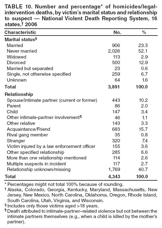 TABLE 10. Number and percentage* of homicides/legal-intervention deaths, by victims marital status and relationship to suspect ?National Violent Death Reporting System, 16 states,?2006
Characteristic
No.
%
Marital status?
Married
906
23.3
Never married
2,026
52.1
Widowed
113
2.9
Divorced
500
12.9
Married but separated
23
0.6
Single, not otherwise specified
259
6.7
Unknown
64
1.6
Total
3,891
100.0
Relationship
Spouse/Intimate partner (current or former)
443
10.2
Parent
86
2.0
Child
147
3.4
Other intimate-partner involvement?
46
1.1
Other relative
143
3.3
Acquaintance/Friend
683
15.7
Rival gang member
35
0.8
Stranger
320
7.4
Victim injured by a law enforcement officer
155
3.6
Other specified relationship
285
6.6
More than one relationship mentioned
114
2.6
Multiple suspects in incident
117
2.7
Relationship unknown/missing
1,769
40.7
Total
4,343
100.0
* Percentages might not total 100% because of rounding.
?Alaska, Colorado, Georgia, Kentucky, Maryland, Massachusetts, New Jersey, New Mexico, North Carolina, Oklahoma, Oregon, Rhode Island, South Carolina, Utah, Virginia, and Wisconsin.
?Includes only those victims aged >18 years.
?Death attributed to intimate-partnerrelated violence but not between the intimate partners themselves (e.g., when a child is killed by the mothers partner).