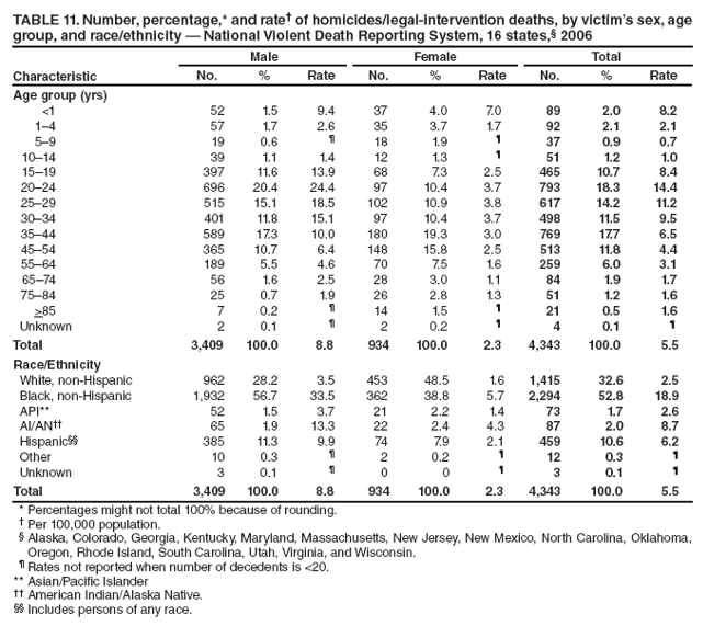 TABLE 11. Number, percentage,* and rate?of homicides/legal-intervention deaths, by victims sex, age group, and race/ethnicity ?National Violent Death Reporting System, 16 states,?2006
Characteristic
Male
Female
Total
No.
%
Rate
No.
%
Rate
No.
%
Rate
Age group (yrs)
<1
52
1.5
9.4
37
4.0
7.0
89
2.0
8.2
1?
57
1.7
2.6
35
3.7
1.7
92
2.1
2.1
5?
19
0.6
?
18
1.9
?
37
0.9
0.7
10?4
39
1.1
1.4
12
1.3
?
51
1.2
1.0
15?9
397
11.6
13.9
68
7.3
2.5
465
10.7
8.4
20?4
696
20.4
24.4
97
10.4
3.7
793
18.3
14.4
25?9
515
15.1
18.5
102
10.9
3.8
617
14.2
11.2
30?4
401
11.8
15.1
97
10.4
3.7
498
11.5
9.5
35?4
589
17.3
10.0
180
19.3
3.0
769
17.7
6.5
45?4
365
10.7
6.4
148
15.8
2.5
513
11.8
4.4
55?4
189
5.5
4.6
70
7.5
1.6
259
6.0
3.1
65?4
56
1.6
2.5
28
3.0
1.1
84
1.9
1.7
75?4
25
0.7
1.9
26
2.8
1.3
51
1.2
1.6
>85
7
0.2
?
14
1.5
?
21
0.5
1.6
Unknown
2
0.1
?
2
0.2
?
4
0.1
?
Total
3,409
100.0
8.8
934
100.0
2.3
4,343
100.0
5.5
Race/Ethnicity
White, non-Hispanic
962
28.2
3.5
453
48.5
1.6
1,415
32.6
2.5
Black, non-Hispanic
1,932
56.7
33.5
362
38.8
5.7
2,294
52.8
18.9
API**
52
1.5
3.7
21
2.2
1.4
73
1.7
2.6
AI/AN
65
1.9
13.3
22
2.4
4.3
87
2.0
8.7
Hispanic
385
11.3
9.9
74
7.9
2.1
459
10.6
6.2
Other
10
0.3
?
2
0.2
?
12
0.3
?
Unknown
3
0.1
?
0
0
?
3
0.1
?
Total
3,409
100.0
8.8
934
100.0
2.3
4,343
100.0
5.5
* Percentages might not total 100% because of rounding.
?Per 100,000 population.
?Alaska, Colorado, Georgia, Kentucky, Maryland, Massachusetts, New Jersey, New Mexico, North Carolina, Oklahoma, Oregon, Rhode Island, South Carolina, Utah, Virginia, and Wisconsin.
?Rates not reported when number of decedents is <20.
** Asian/Pacific Islander
 American Indian/Alaska Native.
 Includes persons of any race.