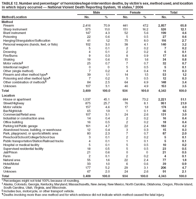 TABLE 12. Number and percentage* of homicides/legal-intervention deaths, by victims sex, method used, and location in which injury occurred ?National Violent Death Reporting System, 16 states,?2006
Method/Location
Male
Female
Total
No.
%
No.
%
No.
%
Method
Firearm
2,416
70.9
441
47.2
2,857
65.8
Sharp instrument
375
11.0
151
16.2
526
12.1
Blunt instrument
147
4.3
52
5.6
199
4.6
Poisoning
22
0.6
5
0.5
27
0.6
Hanging/Strangulation/Suffocation
41
1.2
75
8.0
116
2.7
Personal weapons (hands, feet, or fists)
102
3.0
38
4.1
140
3.2
Fall
5
0.1
2
0.2
7
0.2
Drowning
4
0.1
2
0.2
6
0.1
Fire/Burns
9
0.3
8
0.9
17
0.4
Shaking
19
0.6
15
1.6
34
0.8
Motor vehicle?
25
0.7
7
0.7
32
0.7
Intentional neglect
0
0
5
0.5
5
0.1
Other (single method)
7
0.2
4
0.4
11
0.3
Firearm and other method type?
39
1.1
14
1.5
53
1.2
Poisoning and other method type?
7
0.2
5
0.5
12
0.3
Other combination of methods?
84
2.5
64
6.9
148
3.4
Unknown
107
3.1
46
4.9
153
3.5
Total
3,409
100.0
934
100.0
4,343
100.0
Location
House or apartment
1,537
45.1
684
73.2
2,221
51.1
Street/Highway
875
25.7
76
8.1
951
21.9
Motor vehicle
157
4.6
17
1.8
174
4.0
Bar/Nightclub
65
1.9
1
0.1
66
1.5
Commercial/Retail area
107
3.1
24
2.6
131
3.0
Industrial or construction area
14
0.4
2
0.2
16
0.4
Office building
16
0.5
2
0.2
18
0.4
Parking lot/Public garage
161
4.7
22
2.4
183
4.2
Abandoned house, building, or warehouse
12
0.4
3
0.3
15
0.3
Park, playground, or sports/athletic area
80
2.3
7
0.7
87
2.0
Preschool/School/College/School bus
3
0.1
2
0.2
5
0.1
Public transportation/Station/Railroad tracks
4
0.1
1
0.1
5
0.1
Hospital or medical facility
5
0.1
5
0.5
10
0.2
Supervised residential facility
18
0.5
5
0.5
23
0.5
Jail/Prison
21
0.6
0
0
21
0.5
Farm
2
0.1
2
0.2
4
0.1
Natural area
55
1.6
22
2.4
77
1.8
Hotel/Motel
33
1.0
6
0.6
39
0.9
Other
177
5.2
29
3.1
206
4.7
Unknown
67
2.0
24
2.6
91
2.1
Total
3,409
100.0
934
100.0
4,343
100.0
* Percentages might not total 100% because of rounding.
?Alaska, Colorado, Georgia, Kentucky, Maryland, Massachusetts, New Jersey, New Mexico, North Carolina, Oklahoma, Oregon, Rhode Island, South Carolina, Utah, Virginia, and Wisconsin.
?Includes bus, motorcycle, or other transport vehicle.
?Deaths involving more than one method and for which evidence did not indicate which method caused the fatal injury.