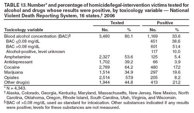 TABLE 13. Number* and percentage of homicide/legal-intervention victims tested for alcohol and drugs whose results were positive, by toxicology variable ?National Violent Death Reporting System, 16 states,?2006
Toxicology variable
Tested
Positive
No.
%
No.
%
Blood alcohol concentration (BAC)?
3,480
80.1
1,169
33.6
BAC <0.08 mg/dL
451
38.6
BAC >0.08 mg/dL
601
51.4
Alcohol-positive, level unknown
117
10.0
Amphetamine
2,327
53.6
125
5.4
Antidepressant
1,702
39.2
66
3.9
Cocaine
2,789
64.2
480
17.2
Marijuana
1,514
34.9
297
19.6
Opiates
2,514
57.9
205
8.2
Other drug(s)
1,944
44.8
413
21.2
* N = 4,343.
?Alaska, Colorado, Georgia, Kentucky, Maryland, Massachusetts, New Jersey, New Mexico, North Carolina, Oklahoma, Oregon, Rhode Island, South Carolina, Utah, Virginia, and Wisconsin.
?BAC of >0.08 mg/dL used as standard for intoxication. Other substances indicated if any results were positive; levels for these substances are not measured.
