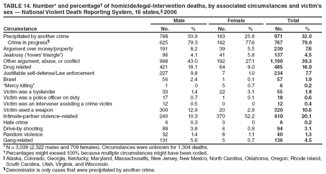 TABLE 14. Number* and percentage?of homicide/legal-intervention deaths, by associated circumstances and victims sex ?National Violent Death Reporting System, 16 states,?2006
Circumstance
Male
Female
Total
No.
%
No.
%
No.
%
Precipitated by another crime
788
33.9
183
25.8
971
32.0
Crime in progress?
625
79.3
142
77.6
767
79.0
Argument over money/property
191
8.2
39
5.5
230
7.6
Jealousy (lovers?triangle?
96
4.1
41
5.8
137
4.5
Other argument, abuse, or conflict
998
43.0
192
27.1
1,190
39.3
Drug related
421
18.1
64
9.0
485
16.0
Justifiable self-defense/Law enforcement
227
9.8
7
1.0
234
7.7
Brawl
56
2.4
1
0.1
57
1.9
Mercy killing?
1
0
5
0.7
6
0.2
Victim was a bystander
33
1.4
22
3.1
55
1.8
Victim was a police officer on duty
17
0.7
1
0.1
18
0.6
Victim was an intervener assisting a crime victim
12
0.5
0
0
12
0.4
Victim used a weapon
300
12.9
20
2.8
320
10.6
Intimate-partner violencerelated
240
10.3
370
52.2
610
20.1
Hate crime
6
0.3
0
0
6
0.2
Drive-by shooting
88
3.8
6
0.8
94
3.1
Random violence
32
1.4
8
1.1
40
1.3
Gang-related
131
5.6
5
0.7
136
4.5
* N = 3,039 (2,322 males and 709 females). Circumstances were unknown for 1,304 deaths.
?Percentages might exceed 100% because multiple circumstances might have been coded.
?Alaska, Colorado, Georgia, Kentucky, Maryland, Massachusetts, New Jersey, New Mexico, North Carolina, Oklahoma, Oregon, Rhode Island, South Carolina, Utah, Virginia, and Wisconsin.
?Denominator is only cases that were precipitated by another crime.