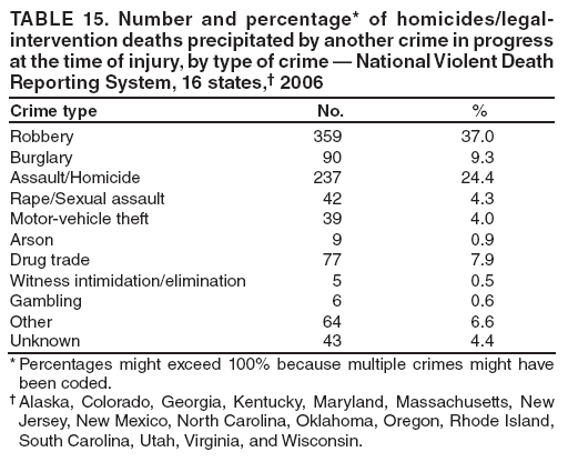 TABLE 15. Number and percentage* of homicides/legal-intervention deaths precipitated by another crime in progress at the time of injury, by type of crime ?National Violent Death Reporting System, 16 states,?2006
Crime type
No.
%
Robbery
359
37.0
Burglary
90
9.3
Assault/Homicide
237
24.4
Rape/Sexual assault
42
4.3
Motor-vehicle theft
39
4.0
Arson
9
0.9
Drug trade
77
7.9
Witness intimidation/elimination
5
0.5
Gambling
6
0.6
Other
64
6.6
Unknown
43
4.4
* Percentages might exceed 100% because multiple crimes might have been coded.
?Alaska, Colorado, Georgia, Kentucky, Maryland, Massachusetts, New Jersey, New Mexico, North Carolina, Oklahoma, Oregon, Rhode Island, South Carolina, Utah, Virginia, and Wisconsin.