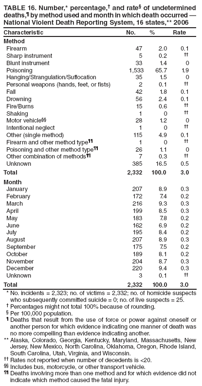 TABLE 16. Number,* percentage,?and rate?of undetermined deaths,?by method used and month in which death occurred ?National Violent Death Reporting System, 16 states,** 2006
Characteristic
No.
%
Rate
Method
Firearm
47
2.0
0.1
Sharp instrument
5
0.2

Blunt instrument
33
1.4
0
Poisoning
1,533
65.7
1.9
Hanging/Strangulation/Suffocation
35
1.5
0
Personal weapons (hands, feet, or fists)
2
0.1

Fall
42
1.8
0.1
Drowning
56
2.4
0.1
Fire/Burns
15
0.6

Shaking
1
0

Motor vehicle
28
1.2
0
Intentional neglect
1
0

Other (single method)
115
4.9
0.1
Firearm and other method type
1
0

Poisoning and other method type
26
1.1
0
Other combination of methods
7
0.3

Unknown
385
16.5
0.5
Total
2,332
100.0
3.0
Month
January
207
8.9
0.3
February
172
7.4
0.2
March
216
9.3
0.3
April
199
8.5
0.3
May
183
7.8
0.2
June
162
6.9
0.2
July
195
8.4
0.2
August
207
8.9
0.3
September
175
7.5
0.2
October
189
8.1
0.2
November
204
8.7
0.3
December
220
9.4
0.3
Unknown
3
0.1

Total
2,332
100.0
3.0
* No. incidents = 2,323; no. of victims = 2,332; no. of homicide suspects who subsequently committed suicide = 0; no. of live suspects = 25.
?Percentages might not total 100% because of rounding.
?Per 100,000 population.
?Deaths that result from the use of force or power against oneself or another person for which evidence indicating one manner of death was no more compelling than evidence indicating another.
** Alaska, Colorado, Georgia, Kentucky, Maryland, Massachusetts, New Jersey, New Mexico, North Carolina, Oklahoma, Oregon, Rhode Island, South Carolina, Utah, Virginia, and Wisconsin.
 Rates not reported when number of decedents is <20.
 Includes bus, motorcycle, or other transport vehicle.
 Deaths involving more than one method and for which evidence did not indicate which method caused the fatal injury.