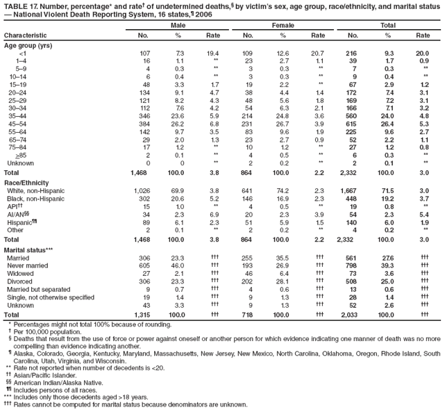 TABLE 17. Number, percentage* and rate?of undetermined deaths,?by victims sex, age group, race/ethnicity, and marital status ?National Violent Death Reporting System, 16 states,?2006
Characteristic
Male
Female
Total
No.
%
Rate
No.
%
Rate
No.
%
Rate
Age group (yrs)
<1
107
7.3
19.4
109
12.6
20.7
216
9.3
20.0
1?
16
1.1
**
23
2.7
1.1
39
1.7
0.9
5?
4
0.3
**
3
0.3
**
7
0.3
**
10?4
6
0.4
**
3
0.3
**
9
0.4
**
15?9
48
3.3
1.7
19
2.2
**
67
2.9
1.2
20?4
134
9.1
4.7
38
4.4
1.4
172
7.4
3.1
25?9
121
8.2
4.3
48
5.6
1.8
169
7.2
3.1
30?4
112
7.6
4.2
54
6.3
2.1
166
7.1
3.2
35?4
346
23.6
5.9
214
24.8
3.6
560
24.0
4.8
45?4
384
26.2
6.8
231
26.7
3.9
615
26.4
5.3
55?4
142
9.7
3.5
83
9.6
1.9
225
9.6
2.7
65?4
29
2.0
1.3
23
2.7
0.9
52
2.2
1.1
75?4
17
1.2
**
10
1.2
**
27
1.2
0.8
>85
2
0.1
**
4
0.5
**
6
0.3
**
Unknown
0
0
**
2
0.2
**
2
0.1
**
Total
1,468
100.0
3.8
864
100.0
2.2
2,332
100.0
3.0
Race/Ethnicity
White, non-Hispanic
1,026
69.9
3.8
641
74.2
2.3
1,667
71.5
3.0
Black, non-Hispanic
302
20.6
5.2
146
16.9
2.3
448
19.2
3.7
API
15
1.0
**
4
0.5
**
19
0.8
**
AI/AN
34
2.3
6.9
20
2.3
3.9
54
2.3
5.4
Hispanic
89
6.1
2.3
51
5.9
1.5
140
6.0
1.9
Other
2
0.1
**
2
0.2
**
4
0.2
**
Total
1,468
100.0
3.8
864
100.0
2.2
2,332
100.0
3.0
Marital status***
Married
306
23.3
?
255
35.5
?
561
27.6
?
Never married
605
46.0
?
193
26.9
?
798
39.3
?
Widowed
27
2.1
?
46
6.4
?
73
3.6
?
Divorced
306
23.3
?
202
28.1
?
508
25.0
?
Married but separated
9
0.7
?
4
0.6
?
13
0.6
?
Single, not otherwise specified
19
1.4
?
9
1.3
?
28
1.4
?
Unknown
43
3.3
?
9
1.3
?
52
2.6
?
Total
1,315
100.0
?
718
100.0
?
2,033
100.0
?
* Percentages might not total 100% because of rounding.
?Per 100,000 population.
?Deaths that result from the use of force or power against oneself or another person for which evidence indicating one manner of death was no more compelling than evidence indicating another.
?Alaska, Colorado, Georgia, Kentucky, Maryland, Massachusetts, New Jersey, New Mexico, North Carolina, Oklahoma, Oregon, Rhode Island, South Carolina, Utah, Virginia, and Wisconsin.
** Rate not reported when number of decedents is <20.
 Asian/Pacific Islander.
 American Indian/Alaska Native.
 Includes persons of all races.
*** Includes only those decedents aged >18 years.
?Rates cannot be computed for marital status because denominators are unknown.