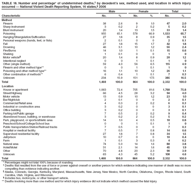 TABLE 18. Number and percentage* of undetermined deaths,?by decedents sex, method used, and location in which injury occurred ?National Violent Death Reporting System, 16 states,?2006
Male
Female
Total
Characteristic
No.
%
No.
%
No.
%
Method
Firearm
38
2.6
9
1.0
47
2.0
Sharp instrument
3
0.2
2
0.2
5
0.2
Blunt instrument
20
1.4
13
1.5
33
1.4
Poisoning
955
65.1
578
66.9
1,533
65.7
Hanging/Strangulation/Suffocation
27
1.8
8
0.9
35
1.5
Personal weapons (hands, feet, or fists)
2
0.1
0
0
2
0.1
Fall
27
1.8
15
1.7
42
1.8
Drowning
46
3.1
10
1.2
56
2.4
Fire/Burns
14
1.0
1
0.1
15
0.6
Shaking
1
0.1
0
0
1
0
Motor vehicle?
20
1.4
8
0.9
28
1.2
Intentional neglect
0
0
1
0.1
1
0
Other (single method)
59
4.0
56
6.5
115
4.9
Firearm and other method type**
0
0
1
0.1
1
0
Poisoning and other method type**
16
1.1
10
1.2
26
1.1
Other combination of methods**
6
0.4
1
0.1
7
0.3
Unknown
234
15.9
151
17.5
385
16.5
Total
1,468
100.0
864
100.0
2,332
100.0
Location
House or apartment
1,063
72.4
705
81.6
1,768
75.8
Street/Highway
66
4.5
28
3.2
94
4.0
Motor vehicle
13
0.9
10
1.2
23
1.0
Bar/Nightclub
2
0.1
0
0
2
0.1
Commercial/Retail area
4
0.3
2
0.2
6
0.3
Industrial or construction area
3
0.2
0
0
3
0.1
Office building
3
0.2
0
0
3
0.1
Parking lot/Public garage
7
0.5
2
0.2
9
0.4
Abandoned house, building, or warehouse
3
0.2
2
0.2
5
0.2
Park, playground, or sports/athletic area
14
1.0
4
0.5
18
0.8
Preschool/School/College/School bus
0
0
1
0.1
1
0
Public transportation/Station/Railroad tracks
7
0.5
0
0
7
0.3
Hospital or medical facility
7
0.5
7
0.8
14
0.6
Supervised residential facility
27
1.8
7
0.8
34
1.5
Jail/prison
10
0.7
0
0
10
0.4
Farm
1
0.1
3
0.3
4
0.2
Natural area
74
5.0
14
1.6
88
3.8
Hotel/Motel
31
2.1
14
1.6
45
1.9
Other
70
4.8
20
2.3
90
3.9
Unknown
63
4.3
45
5.2
108
4.6
Total
1,468
100.0
864
100.0
2,332
100.0
* Percentages might not total 100% because of rounding.
?Deaths that resulted from the use of force or power against oneself or another person for which evidence indicating one manner of death was no more compelling than evidence indicating another.
?Alaska, Colorado, Georgia, Kentucky, Maryland, Massachusetts, New Jersey, New Mexico, North Carolina, Oklahoma, Oregon, Rhode Island, South Carolina, Utah, Virginia, and Wisconsin.
?Includes bus, motorcycle, or other transport vehicle.
** Deaths involving more than one method and for which injury evidence did not indicate which method caused the fatal injury.