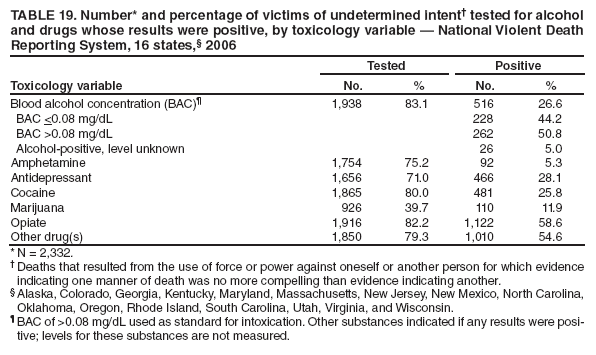 TABLE 19. Number* and percentage of victims of undetermined intent?tested for alcohol and drugs whose results were positive, by toxicology variable ?National Violent Death Reporting System, 16 states,?2006
Toxicology variable
Tested
Positive
No.
%
No.
%
Blood alcohol concentration (BAC)?
1,938
83.1
516
26.6
BAC <0.08 mg/dL
228
44.2
BAC >0.08 mg/dL
262
50.8
Alcohol-positive, level unknown
26
5.0
Amphetamine
1,754
75.2
92
5.3
Antidepressant
1,656
71.0
466
28.1
Cocaine
1,865
80.0
481
25.8
Marijuana
926
39.7
110
11.9
Opiate
1,916
82.2
1,122
58.6
Other drug(s)
1,850
79.3
1,010
54.6
* N = 2,332.
?Deaths that resulted from the use of force or power against oneself or another person for which evidence indicating one manner of death was no more compelling than evidence indicating another.
?Alaska, Colorado, Georgia, Kentucky, Maryland, Massachusetts, New Jersey, New Mexico, North Carolina, Oklahoma, Oregon, Rhode Island, South Carolina, Utah, Virginia, and Wisconsin.
?BAC of >0.08 mg/dL used as standard for intoxication. Other substances indicated if any results were positive;
levels for these substances are not measured.