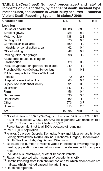 TABLE 1. (Continued) Number,* percentage,?and rate?of incidents of violent death, by manner of death, incident type, method used, and location in which injury occurred ?National Violent Death Reporting System, 16 states,?2006
Characteristic
No.
%
Rate
Location
House or apartment
10,586
68.8
***
Street/Highway
1,328
8.6
***
Motor vehicle
438
2.8
***
Bar/Nightclub
73
0.5
***
Commercial/Retail area
189
1.2
***
Industrial or construction area
62
0.4
***
Office building
48
0.3
***
Parking lot/Public garage
296
1.9
***
Abandoned house, building, or
warehouse
28
0.2
***
Park, playground, or sports/athletic area
249
1.6
***
Preschool/School/College/School bus
16
0.1
***
Public transportation/Station/Railroad
tracks
70
0.5
***
Hospital or medical facility
65
0.4
***
Supervised residential facility
91
0.6
***
Jail/Prison
147
1.0
***
Farm
56
0.4
***
Natural area
533
3.5
***
Hotel/Motel
232
1.5
***
Other
573
3.7
***
Unknown
315
2.0
***
Total
15,395
100.0
19.5
* No. of victims = 15,395 (79.0%); no. of suspect/victims = 176 (0.8%); no. of live suspects = 4,069 (20.9%); no. of persons with unknown role = 22 (0.1%); and no. of incidents = 15,007.
?Percentages might not total 100% because of rounding.
?Per 100,000 population.
?Alaska, Colorado, Georgia, Kentucky, Maryland, Massachusetts, New Jersey, New Mexico, North Carolina, Oklahoma, Oregon, Rhode Island, South Carolina, Utah, Virginia, and Wisconsin.
** Because the number of victims varies in incidents involving multiple deaths, population denominators cannot be determined to compute rates.
 Includes bus, motorcycle, or other transport vehicle.
 Rates not reported when number of decedents is <20.
 Deaths involving more than one method and for which evidence did not indicate which method caused the fatal injury.
*** Rates not reported.