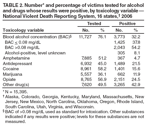 TABLE 2. Number* and percentage of victims tested for alcohol and drugs whose results were positive, by toxicology variable ?National Violent Death Reporting System, 16 states,?2006
Toxicology variable
Tested
Positive
No.
%
No.
%
Blood alcohol concentration (BAC)?
11,727
76.1
3,773
32.2
BAC < 0.08 mg/dL
1,425
37.8
BAC >0.08 mg/dL
2,043
54.2
Alcohol-positive, level unknown
305
8.1
Amphetamine
7,885
51.2
367
4.7
Antidepressant
6,932
45.0
1,489
21.5
Cocaine
8,961
58.2
1,401
15.6
Marijuana
5,557
36.1
662
11.9
Opiate
8,765
56.9
2,151
24.5
Other drug(s)
7,620
49.5
3,265
42.9
* N = 15,395.
?Alaska, Colorado, Georgia, Kentucky, Maryland, Massachusetts, New Jersey, New Mexico, North Carolina, Oklahoma, Oregon, Rhode Island, South Carolina, Utah, Virginia, and Wisconsin.
?BAC of >0.08 mg/dL used as standard for intoxication. Other substances
indicated if any results were positive; levels for these substances are not measured.