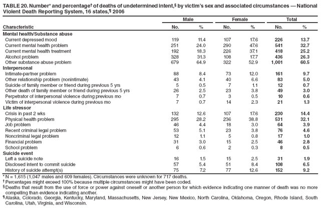 TABLE 20. Number* and percentage?of deaths of undetermined intent,?by victims sex and associated circumstances ?National Violent Death Reporting System, 16 states,?2006
Characteristic
Male
Female
Total
No.
%
No.
%
No.
%
Mental health/Substance abuse
Current depressed mood
119
11.4
107
17.6
226
13.7
Current mental health problem
251
24.0
290
47.6
541
32.7
Current mental health treatment
192
18.3
226
37.1
418
25.2
Alcohol problem
328
31.3
108
17.7
436
26.3
Other substance abuse problem
679
64.9
322
52.9
1,001
60.5
Interpersonal
Intimate-partner problem
88
8.4
73
12.0
161
9.7
Other relationship problem (nonintimate)
43
4.1
40
6.6
83
5.0
Suicide of family member or friend during previous 5 yrs
5
0.5
7
1.1
12
0.7
Other death of family member or friend during previous 5 yrs
26
2.5
23
3.8
49
3.0
Perpetrator of interpersonal violence during previous mo
7
0.7
3
0.5
10
0.6
Victim of interpersonal violence during previous mo
7
0.7
14
2.3
21
1.3
Life stressor
Crisis in past 2 wks
132
12.6
107
17.6
230
14.4
Physical health problem
295
28.2
236
38.8
531
32.1
Job problem
46
4.4
18
3.0
64
3.9
Recent criminal legal problem
53
5.1
23
3.8
76
4.6
Noncriminal legal problem
12
1.1
5
0.8
17
1.0
Financial problem
31
3.0
15
2.5
46
2.8
School problem
6
0.6
2
0.3
8
0.5
Suicide event
Left a suicide note
16
1.5
15
2.5
31
1.9
Disclosed intent to commit suicide
57
5.4
51
8.4
108
6.5
History of suicide attempt(s)
75
7.2
77
12.6
152
9.2
* N = 1,615 (1,047 males and 609 females). Circumstances were unknown for 717 deaths.
?Percentages might exceed 100% because multiple circumstances might have been coded.
?Deaths that result from the use of force or power against oneself or another person for which evidence indicating one manner of death was no more compelling than evidence indicating another.
?Alaska, Colorado, Georgia, Kentucky, Maryland, Massachusetts, New Jersey, New Mexico, North Carolina, Oklahoma, Oregon, Rhode Island, South Carolina, Utah, Virginia, and Wisconsin.