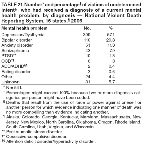 TABLE 21. Number* and percentage?of victims of undetermined intent?who had received a diagnosis of a current mental health problem, by diagnosis ?National Violent Death Reporting System, 16 states,?2006
Mental health problem
No.
%
Depression/Dysthymia
309
57.1
Bipolar disorder
110
20.3
Anxiety disorder
61
11.3
Schizophrenia
43
7.9
PTSD**
10
1.8
OCD
0
0
ADD/ADHD
2
0.4
Eating disorder
3
0.6
Other
24
4.4
Unknown
31
5.7
* N = 541.
?Percentages might exceed 100% because two or more diagnosis categories
per person might have been coded.
?Deaths that result from the use of force or power against oneself or another person for which evidence indicating one manner of death was no more compelling than evidence indicating another.
?Alaska, Colorado, Georgia, Kentucky, Maryland, Massachusetts, New Jersey, New Mexico, North Carolina, Oklahoma, Oregon, Rhode Island, South Carolina, Utah, Virginia, and Wisconsin.
** Posttraumatic stress disorder.
 Obsessive-compulsive disorder.
 Attention deficit disorder/hyperactivity disorder.