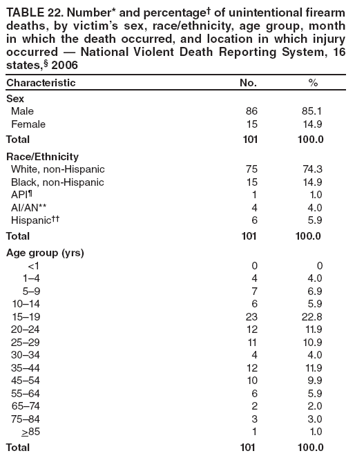TABLE 22. Number* and percentage?of unintentional firearm deaths, by victims sex, race/ethnicity, age group, month in which the death occurred, and location in which injury occurred ?National Violent Death Reporting System, 16 states,?2006
Characteristic
No.
%
Sex
Male
86
85.1
Female
15
14.9
Total
101
100.0
Race/Ethnicity
White, non-Hispanic
75
74.3
Black, non-Hispanic
15
14.9
API?
1
1.0
AI/AN**
4
4.0
Hispanic
6
5.9
Total
101
100.0
Age group (yrs)
<1
0
0
1?
4
4.0
5?
7
6.9
10?4
6
5.9
15?9
23
22.8
20?4
12
11.9
25?9
11
10.9
30?4
4
4.0
35?4
12
11.9
45?4
10
9.9
55?4
6
5.9
65?4
2
2.0
75?4
3
3.0
>85
1
1.0
Total
101
100.0