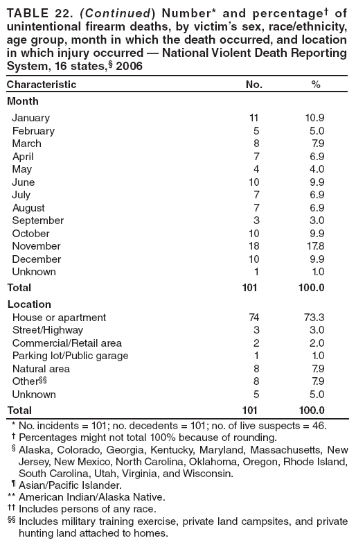 TABLE 22. (Continued) Number* and percentage?of unintentional firearm deaths, by victims sex, race/ethnicity, age group, month in which the death occurred, and location in which injury occurred ?National Violent Death Reporting System, 16 states,?2006
Characteristic No. %
Month
January
11
10.9
February
5
5.0
March
8
7.9
April
7
6.9
May
4
4.0
June
10
9.9
July
7
6.9
August
7
6.9
September
3
3.0
October
10
9.9
November
18
17.8
December
10
9.9
Unknown
1
1.0
Total
101
100.0
Location
House or apartment
74
73.3
Street/Highway
3
3.0
Commercial/Retail area
2
2.0
Parking lot/Public garage
1
1.0
Natural area
8
7.9
Other
8
7.9
Unknown
5
5.0
Total
101
100.0
* No. incidents = 101; no. decedents = 101; no. of live suspects = 46.
?Percentages might not total 100% because of rounding.
?Alaska, Colorado, Georgia, Kentucky, Maryland, Massachusetts, New Jersey, New Mexico, North Carolina, Oklahoma, Oregon, Rhode Island, South Carolina, Utah, Virginia, and Wisconsin.
?Asian/Pacific Islander.
** American Indian/Alaska Native.
 Includes persons of any race.
 Includes military training exercise, private land campsites, and private hunting land attached to homes.