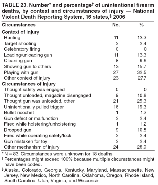 TABLE 23. Number* and percentage?of unintentional firearm deaths, by context and circumstances of injury ?National Violent Death Reporting System, 16 states,?2006
Circumstances
No.
%
Context of injury
Hunting
11
13.3
Target shooting
2
2.4
Celebratory firing
0
0
Loading/unloading gun
11
13.3
Cleaning gun
8
9.6
Showing gun to others
13
15.7
Playing with gun
27
32.5
Other context of injury
23
27.7
Circumstances of injury
Thought safety was engaged
0
0
Thought unloaded, magazine disengaged
9
10.8
Thought gun was unloaded, other
21
25.3
Unintentionally pulled trigger
16
19.3
Bullet ricochet
1
1.2
Gun defect or malfunction
2
2.4
Fired while holstering/unholstering
1
1.2
Dropped gun
9
10.8
Fired while operating safety/lock
2
2.4
Gun mistaken for toy
2
2.4
Other mechanism of injury
24
28.9
* N = 83. Circumstances were unknown for 18 deaths.
?Percentages might exceed 100% because multiiple circumstances might have been coded.
?Alaska, Colorado, Georgia, Kentucky, Maryland, Massachusetts, New Jersey, New Mexico, North Carolina, Oklahoma, Oregon, Rhode Island, South Carolina, Utah, Virginia, and Wisconsin.