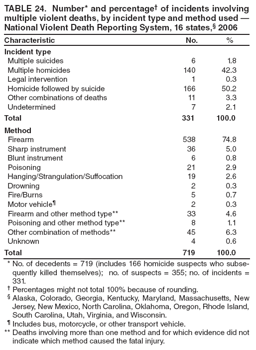 TABLE 24. Number* and percentage?of incidents involving multiple violent deaths, by incident type and method used ?National Violent Death Reporting System, 16 states,?2006
Characteristic
No.
%
Incident type
Multiple suicides
6
1.8
Multiple homicides
140
42.3
Legal intervention
1
0.3
Homicide followed by suicide
166
50.2
Other combinations of deaths
11
3.3
Undetermined
7
2.1
Total
331
100.0
Method
Firearm
538
74.8
Sharp instrument
36
5.0
Blunt instrument
6
0.8
Poisoning
21
2.9
Hanging/Strangulation/Suffocation
19
2.6
Drowning
2
0.3
Fire/Burns
5
0.7
Motor vehicle?
2
0.3
Firearm and other method type**
33
4.6
Poisoning and other method type**
8
1.1
Other combination of methods**
45
6.3
Unknown
4
0.6
Total
719
100.0
* No. of decedents = 719 (includes 166 homicide suspects who subsequently
killed themselves); no. of suspects = 355; no. of incidents = 331.
?Percentages might not total 100% because of rounding.
?Alaska, Colorado, Georgia, Kentucky, Maryland, Massachusetts, New Jersey, New Mexico, North Carolina, Oklahoma, Oregon, Rhode Island, South Carolina, Utah, Virginia, and Wisconsin.
?Includes bus, motorcycle, or other transport vehicle.
** Deaths involving more than one method and for which evidence did not indicate which method caused the fatal injury.