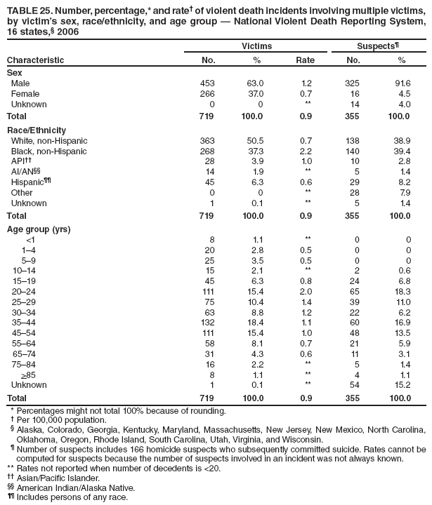 TABLE 25. Number, percentage,* and rate?of violent death incidents involving multiple victims, by victims sex, race/ethnicity, and age group ?National Violent Death Reporting System, 16 states,?2006
Characteristic
Victims
Suspects?
No.
%
Rate
No.
%
Sex
Male
453
63.0
1.2
325
91.6
Female
266
37.0
0.7
16
4.5
Unknown
0
0
**
14
4.0
Total
719
100.0
0.9
355
100.0
Race/Ethnicity
White, non-Hispanic
363
50.5
0.7
138
38.9
Black, non-Hispanic
268
37.3
2.2
140
39.4
API
28
3.9
1.0
10
2.8
AI/AN
14
1.9
**
5
1.4
Hispanic
45
6.3
0.6
29
8.2
Other
0
0
**
28
7.9
Unknown
1
0.1
**
5
1.4
Total
719
100.0
0.9
355
100.0
Age group (yrs)
<1
8
1.1
**
0
0
1?
20
2.8
0.5
0
0
5?
25
3.5
0.5
0
0
10?4
15
2.1
**
2
0.6
15?9
45
6.3
0.8
24
6.8
20?4
111
15.4
2.0
65
18.3
25?9
75
10.4
1.4
39
11.0
30?4
63
8.8
1.2
22
6.2
35?4
132
18.4
1.1
60
16.9
45?4
111
15.4
1.0
48
13.5
55?4
58
8.1
0.7
21
5.9
65?4
31
4.3
0.6
11
3.1
75?4
16
2.2
**
5
1.4
>85
8
1.1
**
4
1.1
Unknown
1
0.1
**
54
15.2
Total
719
100.0
0.9
355
100.0
* Percentages might not total 100% because of rounding.
?Per 100,000 population.
?Alaska, Colorado, Georgia, Kentucky, Maryland, Massachusetts, New Jersey, New Mexico, North Carolina, Oklahoma, Oregon, Rhode Island, South Carolina, Utah, Virginia, and Wisconsin.
?Number of suspects includes 166 homicide suspects who subsequently committed suicide. Rates cannot be computed for suspects because the number of suspects involved in an incident was not always known.
** Rates not reported when number of decedents is <20.
 Asian/Pacific Islander.
 American Indian/Alaska Native.
 Includes persons of any race.