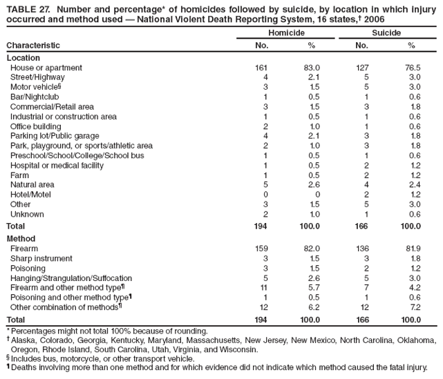 TABLE 27. Number and percentage* of homicides followed by suicide, by location in which injury occurred and method used ?National Violent Death Reporting System, 16 states,?2006
Characteristic
Homicide
Suicide
No.
%
No.
%
Location
House or apartment
161
83.0
127
76.5
Street/Highway
4
2.1
5
3.0
Motor vehicle?
3
1.5
5
3.0
Bar/Nightclub
1
0.5
1
0.6
Commercial/Retail area
3
1.5
3
1.8
Industrial or construction area
1
0.5
1
0.6
Office building
2
1.0
1
0.6
Parking lot/Public garage
4
2.1
3
1.8
Park, playground, or sports/athletic area
2
1.0
3
1.8
Preschool/School/College/School bus
1
0.5
1
0.6
Hospital or medical facility
1
0.5
2
1.2
Farm
1
0.5
2
1.2
Natural area
5
2.6
4
2.4
Hotel/Motel
0
0
2
1.2
Other
3
1.5
5
3.0
Unknown
2
1.0
1
0.6
Total
194
100.0
166
100.0
Method
Firearm
159
82.0
136
81.9
Sharp instrument
3
1.5
3
1.8
Poisoning
3
1.5
2
1.2
Hanging/Strangulation/Suffocation
5
2.6
5
3.0
Firearm and other method type?
11
5.7
7
4.2
Poisoning and other method type?
1
0.5
1
0.6
Other combination of methods?
12
6.2
12
7.2
Total
194
100.0
166
100.0
* Percentages might not total 100% because of rounding.
?Alaska, Colorado, Georgia, Kentucky, Maryland, Massachusetts, New Jersey, New Mexico, North Carolina, Oklahoma, Oregon, Rhode Island, South Carolina, Utah, Virginia, and Wisconsin.
?Includes bus, motorcycle, or other transport vehicle.
?Deaths involving more than one method and for which evidence did not indicate which method caused the fatal injury.