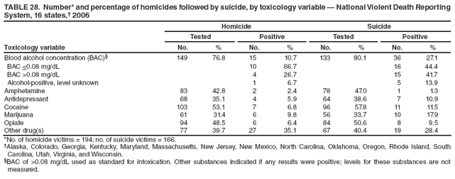 TABLE 28. Number* and percentage of homicides followed by suicide, by toxicology variable ?National Violent Death Reporting System, 16 states,?2006
Toxicology variable
Homicide
Suicide
Tested
Positive
Tested
Positive
No.
%
No.
%
No.
%
No.
%
Blood alcohol concentration (BAC)?
149
76.8
15
10.7
133
80.1
36
27.1
BAC <0.08 mg/dL
10
66.7
16
44.4
BAC >0.08 mg/dL
4
26.7
15
41.7
Alcohol-positive, level unknown
1
6.7
5
13.9
Amphetamine
83
42.8
2
2.4
78
47.0
1
1.3
Antidepressant
68
35.1
4
5.9
64
38.6
7
10.9
Cocaine
103
53.1
7
6.8
96
57.8
11
11.5
Marijuana
61
31.4
6
9.8
56
33.7
10
17.9
Opiate
94
48.5
6
6.4
84
50.6
8
9.5
Other drug(s)
77
39.7
27
35.1
67
40.4
19
28.4
*No. of homicide victims = 194; no. of suicide victims = 166.
Alaska, Colorado, Georgia, Kentucky, Maryland, Massachusetts, New Jersey, New Mexico, North Carolina, Oklahoma, Oregon, Rhode Island, South Carolina, Utah, Virginia, and Wisconsin.
BAC of >0.08 mg/dL used as standard for intoxication. Other substances indicated if any results were positive; levels for these substances are not measured.