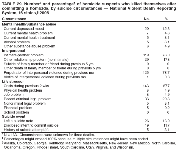 TABLE 29. Number* and percentage?of homicide suspects who killed themselves after committing a homicide, by suicide circumstances ?National Violent Death Reporting System, 16 states,?2006
Circumstance
No.
%
Mental health/Substance abuse
Current depressed mood
20
12.3
Current mental health problem
7
4.3
Current mental health treatment
5
3.1
Alcohol problem
5
3.1
Other substance abuse problem
8
4.9
Interpersonal
Intimate-partner problem
119
73.0
Other relationship problem (nonintimate)
29
17.8
Suicide of family member or friend during previous 5 yrs
0
0
Other death of family member or friend during previous 5 yrs
0
0
Perpetrator of interpersonal violence during previous mo
125
76.7
Victim of interpersonal violence during previous mo
1
0.6
Life stressor
Crisis during previous 2 wks
143
87.7
Physical health problem
8
4.9
Job problem
8
4.9
Recent criminal legal problem
33
20.3
Noncriminal legal problem
5
3.1
Financial problem
15
9.2
School problem
0
0
Suicide event
Left a suicide note
26
16.0
Disclosed intent to commit suicide
19
11.7
History of suicide attempt(s)
5
3.1
* N = 163. Circumstances were unknown for three deaths.
?Percentages might exceed 100% because multiple circumstances might have been coded.
?Alaska, Colorado, Georgia, Kentucky, Maryland, Massachusetts, New Jersey, New Mexico, North Carolina, Oklahoma, Oregon, Rhode Island, South Carolina, Utah, Virginia, and Wisconsin.