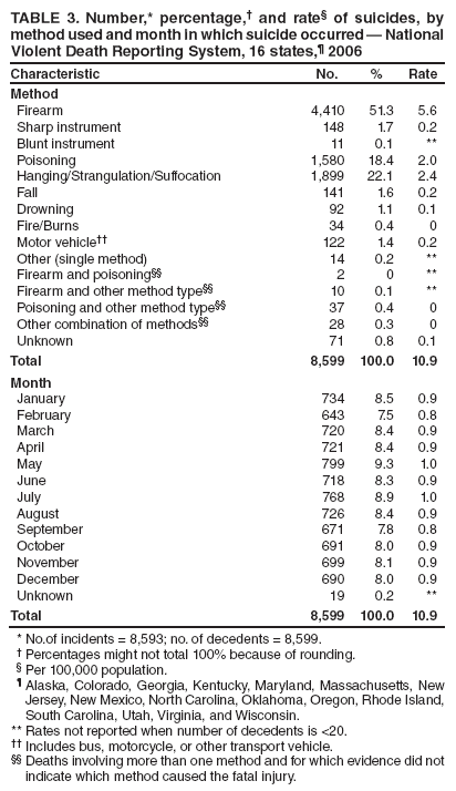 TABLE 3. Number,* percentage,?and rate?of suicides, by method used and month in which suicide occurred ?National Violent Death Reporting System, 16 states,?2006
Characteristic
No.
%
Rate
Method
Firearm
4,410
51.3
5.6
Sharp instrument
148
1.7
0.2
Blunt instrument
11
0.1
**
Poisoning
1,580
18.4
2.0
Hanging/Strangulation/Suffocation
1,899
22.1
2.4
Fall
141
1.6
0.2
Drowning
92
1.1
0.1
Fire/Burns
34
0.4
0
Motor vehicle
122
1.4
0.2
Other (single method)
14
0.2
**
Firearm and poisoning
2
0
**
Firearm and other method type
10
0.1
**
Poisoning and other method type
37
0.4
0
Other combination of methods
28
0.3
0
Unknown
71
0.8
0.1
Total
8,599
100.0
10.9
Month
January
734
8.5
0.9
February
643
7.5
0.8
March
720
8.4
0.9
April
721
8.4
0.9
May
799
9.3
1.0
June
718
8.3
0.9
July
768
8.9
1.0
August
726
8.4
0.9
September
671
7.8
0.8
October
691
8.0
0.9
November
699
8.1
0.9
December
690
8.0
0.9
Unknown
19
0.2
**
Total
8,599
100.0
10.9
* No.of incidents = 8,593; no. of decedents = 8,599.
?Percentages might not total 100% because of rounding.
?Per 100,000 population.
?Alaska, Colorado, Georgia, Kentucky, Maryland, Massachusetts, New Jersey, New Mexico, North Carolina, Oklahoma, Oregon, Rhode Island, South Carolina, Utah, Virginia, and Wisconsin.
** Rates not reported when number of decedents is <20.
 Includes bus, motorcycle, or other transport vehicle.
 Deaths involving more than one method and for which evidence did not indicate which method caused the fatal injury.