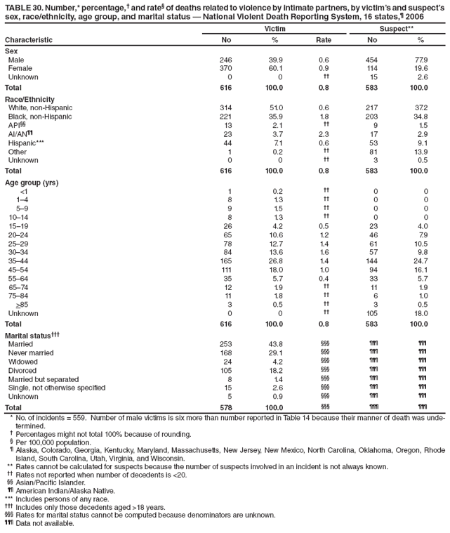 TABLE 30. Number,* percentage,?and rate?of deaths related to violence by intimate partners, by victims and suspects sex, race/ethnicity, age group, and marital status ?National Violent Death Reporting System, 16 states,?2006
Characteristic
Victim
Suspect**
No
%
Rate
No
%
Sex
Male
246
39.9
0.6
454
77.9
Female
370
60.1
0.9
114
19.6
Unknown
0
0

15
2.6
Total
616
100.0
0.8
583
100.0
Race/Ethnicity
White, non-Hispanic
314
51.0
0.6
217
37.2
Black, non-Hispanic
221
35.9
1.8
203
34.8
API
13
2.1

9
1.5
AI/AN
23
3.7
2.3
17
2.9
Hispanic***
44
7.1
0.6
53
9.1
Other
1
0.2

81
13.9
Unknown
0
0

3
0.5
Total
616
100.0
0.8
583
100.0
Age group (yrs)
<1
1
0.2

0
0
1?
8
1.3

0
0
5?
9
1.5

0
0
10?4
8
1.3

0
0
15?9
26
4.2
0.5
23
4.0
20?4
65
10.6
1.2
46
7.9
25?9
78
12.7
1.4
61
10.5
30?4
84
13.6
1.6
57
9.8
35?4
165
26.8
1.4
144
24.7
45?4
111
18.0
1.0
94
16.1
55?4
35
5.7
0.4
33
5.7
65?4
12
1.9

11
1.9
75?4
11
1.8

6
1.0
>85
3
0.5

3
0.5
Unknown
0
0

105
18.0
Total
616
100.0
0.8
583
100.0
Marital status?
Married
253
43.8
?
?
?
Never married
168
29.1
?
?
?
Widowed
24
4.2
?
?
?
Divorced
105
18.2
?
?
?
Married but separated
8
1.4
?
?
?
Single, not otherwise specified
15
2.6
?
?
?
Unknown
5
0.9
?
?
?
Total
578
100.0
?
?
?
* No. of incidents = 559. Number of male victims is six more than number reported in Table 14 because their manner of death was undetermined.
?Percentages might not total 100% because of rounding.
?Per 100,000 population.
?Alaska, Colorado, Georgia, Kentucky, Maryland, Massachusetts, New Jersey, New Mexico, North Carolina, Oklahoma, Oregon, Rhode Island, South Carolina, Utah, Virginia, and Wisconsin.
** Rates cannot be calculated for suspects because the number of suspects involved in an incident is not always known.
 Rates not reported when number of decedents is <20.
 Asian/Pacific Islander.
 American Indian/Alaska Native.
*** Includes persons of any race.
?Includes only those decedents aged >18 years.
?Rates for marital status cannot be computed because denominators are unknown.
?Data not available.