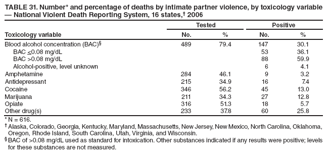 TABLE 31. Number* and percentage of deaths by intimate partner violence, by toxicology variable ?National Violent Death Reporting System, 16 states,?2006
Toxicology variable
Tested
Positive
No.
%
No.
%
Blood alcohol concentration (BAC)?
489
79.4
147
30.1
BAC <0.08 mg/dL
53
36.1
BAC >0.08 mg/dL
88
59.9
Alcohol-positive, level unknown
6
4.1
Amphetamine
284
46.1
9
3.2
Antidepressant
215
34.9
16
7.4
Cocaine
346
56.2
45
13.0
Marijuana
211
34.3
27
12.8
Opiate
316
51.3
18
5.7
Other drug(s)
233
37.8
60
25.8
* N = 616.
?Alaska, Colorado, Georgia, Kentucky, Maryland, Massachusetts, New Jersey, New Mexico, North Carolina, Oklahoma, Oregon, Rhode Island, South Carolina, Utah, Virginia, and Wisconsin.
?BAC of >0.08 mg/dL used as standard for intoxication. Other substances indicated if any results were positive; levels for these substances are not measured.
