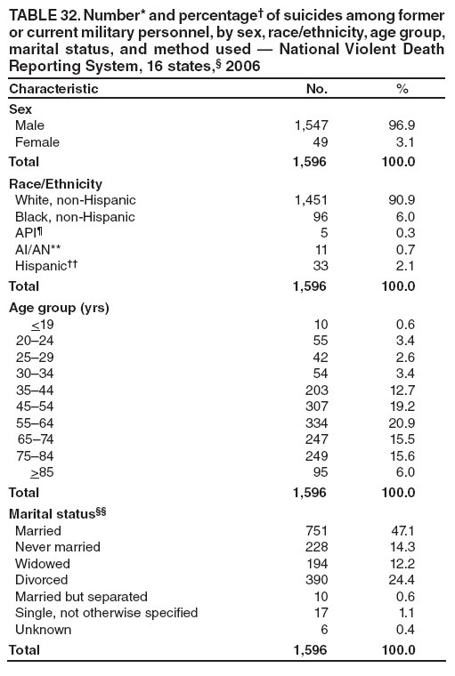 TABLE 32. Number* and percentage?of suicides among former or current military personnel, by sex, race/ethnicity, age group, marital status, and method used ?National Violent Death Reporting System, 16 states,?2006
Characteristic
No.
%
Sex
Male
1,547
96.9
Female
49
3.1
Total
1,596
100.0
Race/Ethnicity
White, non-Hispanic
1,451
90.9
Black, non-Hispanic
96
6.0
API?
5
0.3
AI/AN**
11
0.7
Hispanic
33
2.1
Total
1,596
100.0
Age group (yrs)
<19
10
0.6
20?4
55
3.4
25?9
42
2.6
30?4
54
3.4
35?4
203
12.7
45?4
307
19.2
55?4
334
20.9
65?4
247
15.5
75?4
249
15.6
>85
95
6.0
Total
1,596
100.0
Marital status
Married
751
47.1
Never married
228
14.3
Widowed
194
12.2
Divorced
390
24.4
Married but separated
10
0.6
Single, not otherwise specified
17
1.1
Unknown
6
0.4
Total
1,596
100.0