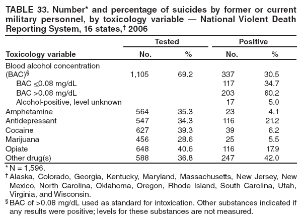 TABLE 33. Number* and percentage of suicides by former or current military personnel, by toxicology variable ?National Violent Death Reporting System, 16 states,?2006
Toxicology variable
Tested
Positive
No.
%
No.
%
Blood alcohol concentration (BAC)?
1,105
69.2
337
30.5
BAC <0.08 mg/dL
117
34.7
BAC >0.08 mg/dL
203
60.2
Alcohol-positive, level unknown
17
5.0
Amphetamine
564
35.3
23
4.1
Antidepressant
547
34.3
116
21.2
Cocaine
627
39.3
39
6.2
Marijuana
456
28.6
25
5.5
Opiate
648
40.6
116
17.9
Other drug(s)
588
36.8
247
42.0
* N = 1,596.
?Alaska, Colorado, Georgia, Kentucky, Maryland, Massachusetts, New Jersey, New Mexico, North Carolina, Oklahoma, Oregon, Rhode Island, South Carolina, Utah, Virginia, and Wisconsin.
?BAC of >0.08 mg/dL used as standard for intoxication. Other substances indicated if any results were positive; levels for these substances are not measured.