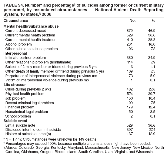 TABLE 34. Number* and percentage?of suicides among former or current military personnel, by associated circumstances ?National Violent Death Reporting System, 16 states,?2006
Circumstance
No.
%
Mental health/Substance abuse
Current depressed mood
679
46.9
Current mental health problem
529
36.6
Current mental health treatment
410
28.3
Alcohol problem
231
16.0
Other substance abuse problem
106
7.3
Interpersonal
Intimate-partner problem
360
24.9
Other relationship problem (nonintimate)
114
7.9
Suicide of family member or friend during previous 5 yrs
16
1.1
Other death of family member or friend during previous 5 yrs
109
7.5
Perpetrator of interpersonal violence during previous mo
73
5.0
Victim of interpersonal violence during previous mo
1
0.1
Life stressor
Crisis during previous 2 wks
402
27.8
Physical health problem
574
39.7
Job problem
150
10.4
Recent criminal legal problem
109
7.5
Financial problem
179
12.4
Noncriminal legal problem
50
3.5
School problem
2
0.1
Suicide event
Left a suicide note
529
36.6
Disclosed intent to commit suicide
397
27.4
History of suicide attempt(s)
187
12.9
* N = 1,447. Circumstances were unknown for 149 deaths.
?Percentages may exceed 100% because multiple circumstances might have been coded.
?Alaska, Colorado, Georgia, Kentucky, Maryland, Massachusetts, New Jersey, New Mexico, North Carolina, Oklahoma, Oregon, Rhode Island, South Carolina, Utah, Virginia, and Wisconsin.