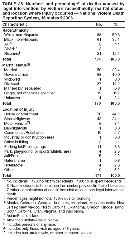 TABLE 35. Number* and percentage?of deaths caused by legal intervention, by victims race/ethnicity, marital status, and location where injury occurred ?National Violent Death Reporting System, 16 states,?2006
Characteristic
No.
%
Race/Ethnicity
White, non-Hispanic
88
50.6
Black, non-Hispanic
61
35.1
API?
2
1.1
AI/AN**
2
1.1
Hispanic
21
12.1
Total
174
100.0
Marital status
Married
50
29.4
Never married
68
40.0
Widowed
1
0.6
Divorced
27
15.9
Married but separated
1
0.6
Single, not otherwise specified
19
11.2
Unknown
4
2.4
Total
170
100.0
Location of injury
House or apartment
78
44.8
Street/Highway
42
24.1
Motor vehicle
6
3.4
Bar/Nightclub
1
0.6
Commercial/Retail area
10
5.7
Industrial or construction area
1
0.6
Office building
2
1.1
Parking lot/Public garage
11
6.3
Park, playground, or sports/athletic area
4
2.3
Jail/Prison
5
2.9
Natural area
1
0.6
Hotel/Motel
4
2.3
Other
9
5.2
Total
174
100.0
* No. incidents = 173; no. victim decedents = 168; no. suspect decedents = 6. No. of incidents is 7 more than the number provided in Table 1 because 7 other combinations of death?included at least one legal intervention death.
?Percentages might not total 100% due to rounding.
?Alaska, Colorado, Georgia, Kentucky, Maryland, Massachusetts, New Jersey, New Mexico, North Carolina, Oklahoma, Oregon, Rhode Island, South Carolina, Utah, Virginia, and Wisconsin.
?Asian/Pacific Islander.
** American Indian/Alaska Native.
 Includes persons of any race.
 Includes only those victims aged >18 years.
 Includes bus, motorcycle, or other transport vehicle.