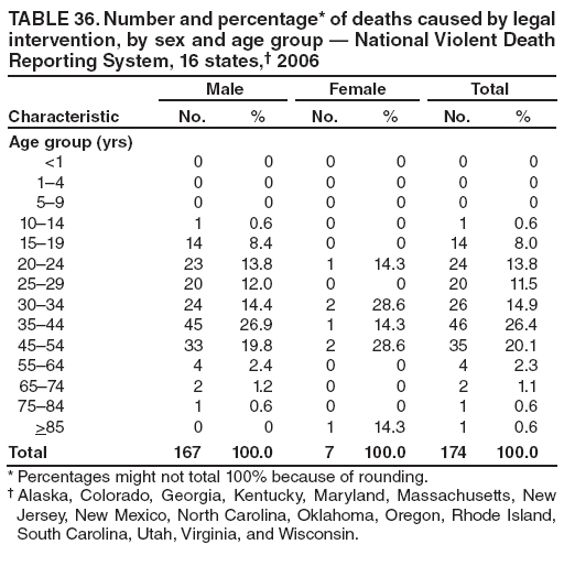 TABLE 36. Number and percentage* of deaths caused by legal intervention, by sex and age group ?National Violent Death Reporting System, 16 states,?2006
Characteristic
Male
Female
Total
No.
%
No.
%
No.
%
Age group (yrs)
<1
0
0
0
0
0
0
1?
0
0
0
0
0
0
5?
0
0
0
0
0
0
10?4
1
0.6
0
0
1
0.6
15?9
14
8.4
0
0
14
8.0
20?4
23
13.8
1
14.3
24
13.8
25?9
20
12.0
0
0
20
11.5
30?4
24
14.4
2
28.6
26
14.9
35?4
45
26.9
1
14.3
46
26.4
45?4
33
19.8
2
28.6
35
20.1
55?4
4
2.4
0
0
4
2.3
65?4
2
1.2
0
0
2
1.1
75?4
1
0.6
0
0
1
0.6
>85
0
0
1
14.3
1
0.6
Total
167
100.0
7
100.0
174
100.0
* Percentages might not total 100% because of rounding.
?Alaska, Colorado, Georgia, Kentucky, Maryland, Massachusetts, New Jersey, New Mexico, North Carolina, Oklahoma, Oregon, Rhode Island, South Carolina, Utah, Virginia, and Wisconsin.