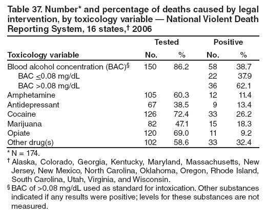 Table 37. Number* and percentage of deaths caused by legal intervention, by toxicology variable ?National Violent Death Reporting System, 16 states,?2006
Toxicology variable
Tested
Positive
No.
%
No.
%
Blood alcohol concentration (BAC)?
150
86.2
58
38.7
BAC <0.08 mg/dL
22
37.9
BAC >0.08 mg/dL
36
62.1
Amphetamine
105
60.3
12
11.4
Antidepressant
67
38.5
9
13.4
Cocaine
126
72.4
33
26.2
Marijuana
82
47.1
15
18.3
Opiate
120
69.0
11
9.2
Other drug(s)
102
58.6
33
32.4
* N = 174.
?Alaska, Colorado, Georgia, Kentucky, Maryland, Massachusetts, New Jersey, New Mexico, North Carolina, Oklahoma, Oregon, Rhode Island, South Carolina, Utah, Virginia, and Wisconsin.
?BAC of >0.08 mg/dL used as standard for intoxication. Other substances indicated if any results were positive; levels for these substances are not measured.