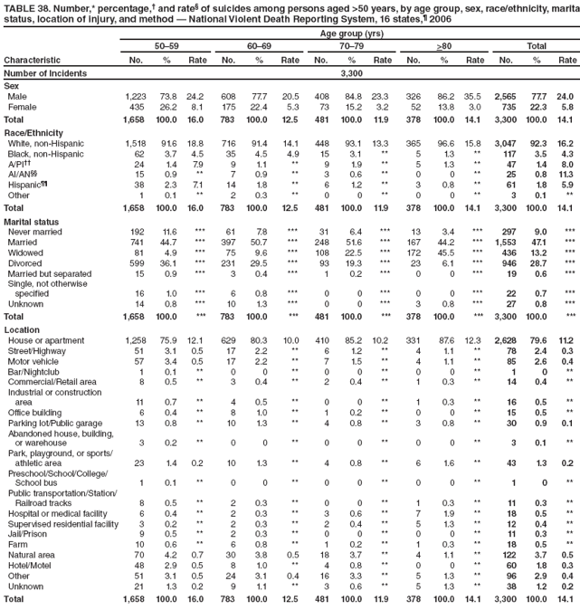 TABLE 38. Number,* percentage,?and rate?of suicides among persons aged >50 years, by age group, sex, race/ethnicity, marital status, location of injury, and method ?National Violent Death Reporting System, 16 states,?2006
Characteristic
Age group (yrs)
50?9
60?9
70?9
>80
Total
No.
%
Rate
No.
%
Rate
No.
%
Rate
No.
%
Rate
No.
%
Rate
Number of Incidents
3,300
Sex
Male
1,223
73.8
24.2
608
77.7
20.5
408
84.8
23.3
326
86.2
35.5
2,565
77.7
24.0
Female
435
26.2
8.1
175
22.4
5.3
73
15.2
3.2
52
13.8
3.0
735
22.3
5.8
Total
1,658
100.0
16.0
783
100.0
12.5
481
100.0
11.9
378
100.0
14.1
3,300
100.0
14.1
Race/Ethnicity
White, non-Hispanic
1,518
91.6
18.8
716
91.4
14.1
448
93.1
13.3
365
96.6
15.8
3,047
92.3
16.2
Black, non-Hispanic
62
3.7
4.5
35
4.5
4.9
15
3.1
**
5
1.3
**
117
3.5
4.3
A/PI
24
1.4
7.9
9
1.1
**
9
1.9
**
5
1.3
**
47
1.4
8.0
AI/AN
15
0.9
**
7
0.9
**
3
0.6
**
0
0
**
25
0.8
11.3
Hispanic
38
2.3
7.1
14
1.8
**
6
1.2
**
3
0.8
**
61
1.8
5.9
Other
1
0.1
**
2
0.3
**
0
0
**
0
0
**
3
0.1
**
Total
1,658
100.0
16.0
783
100.0
12.5
481
100.0
11.9
378
100.0
14.1
3,300
100.0
14.1
Marital status
Never married
192
11.6
***
61
7.8
***
31
6.4
***
13
3.4
***
297
9.0
***
Married
741
44.7
***
397
50.7
***
248
51.6
***
167
44.2
***
1,553
47.1
***
Widowed
81
4.9
***
75
9.6
***
108
22.5
***
172
45.5
***
436
13.2
***
Divorced
599
36.1
***
231
29.5
***
93
19.3
***
23
6.1
***
946
28.7
***
Married but separated
15
0.9
***
3
0.4
***
1
0.2
***
0
0
***
19
0.6
***
Single, not otherwise
specified
16
1.0
***
6
0.8
***
0
0
***
0
0
***
22
0.7
***
Unknown
14
0.8
***
10
1.3
***
0
0
***
3
0.8
***
27
0.8
***
Total
1,658
100.0
***
783
100.0
***
481
100.0
***
378
100.0
***
3,300
100.0
***
Location
House or apartment
1,258
75.9
12.1
629
80.3
10.0
410
85.2
10.2
331
87.6
12.3
2,628
79.6
11.2
Street/Highway
51
3.1
0.5
17
2.2
**
6
1.2
**
4
1.1
**
78
2.4
0.3
Motor vehicle
57
3.4
0.5
17
2.2
**
7
1.5
**
4
1.1
**
85
2.6
0.4
Bar/Nightclub
1
0.1
**
0
0
**
0
0
**
0
0
**
1
0
**
Commercial/Retail area
8
0.5
**
3
0.4
**
2
0.4
**
1
0.3
**
14
0.4
**
Industrial or construction
area
11
0.7
**
4
0.5
**
0
0
**
1
0.3
**
16
0.5
**
Office building
6
0.4
**
8
1.0
**
1
0.2
**
0
0
**
15
0.5
**
Parking lot/Public garage
13
0.8
**
10
1.3
**
4
0.8
**
3
0.8
**
30
0.9
0.1
Abandoned house, building,
or warehouse
3
0.2
**
0
0
**
0
0
**
0
0
**
3
0.1
**
Park, playground, or sports/
athletic area
23
1.4
0.2
10
1.3
**
4
0.8
**
6
1.6
**
43
1.3
0.2
Preschool/School/College/
School bus
1
0.1
**
0
0
**
0
0
**
0
0
**
1
0
**
Public transportation/Station/
Railroad tracks
8
0.5
**
2
0.3
**
0
0
**
1
0.3
**
11
0.3
**
Hospital or medical facility
6
0.4
**
2
0.3
**
3
0.6
**
7
1.9
**
18
0.5
**
Supervised residential facility
3
0.2
**
2
0.3
**
2
0.4
**
5
1.3
**
12
0.4
**
Jail/Prison
9
0.5
**
2
0.3
**
0
0
**
0
0
**
11
0.3
**
Farm
10
0.6
**
6
0.8
**
1
0.2
**
1
0.3
**
18
0.5
**
Natural area
70
4.2
0.7
30
3.8
0.5
18
3.7
**
4
1.1
**
122
3.7
0.5
Hotel/Motel
48
2.9
0.5
8
1.0
**
4
0.8
**
0
0
**
60
1.8
0.3
Other
51
3.1
0.5
24
3.1
0.4
16
3.3
**
5
1.3
**
96
2.9
0.4
Unknown
21
1.3
0.2
9
1.1
**
3
0.6
**
5
1.3
**
38
1.2
0.2
Total
1,658
100.0
16.0
783
100.0
12.5
481
100.0
11.9
378
100.0
14.1
3,300
100.0
14.1