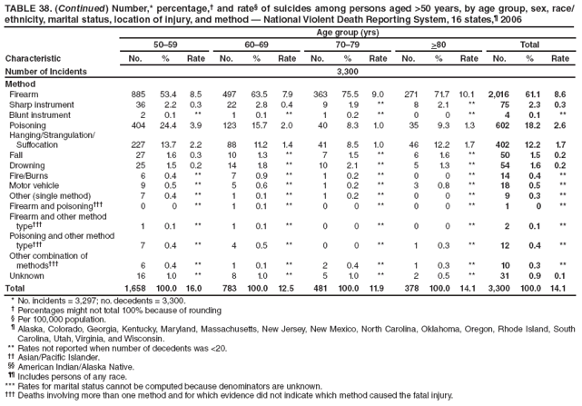TABLE 38. (Continued) Number,* percentage,?and rate?of suicides among persons aged >50 years, by age group, sex, race/ethnicity, marital status, location of injury, and method ?National Violent Death Reporting System, 16 states,?2006
Characteristic
Age group (yrs)
50?9
60?9
70?9
>80
Total
No.
%
Rate
No.
%
Rate
No.
%
Rate
No.
%
Rate
No.
%
Rate
Number of Incidents
3,300
Method
Firearm
885
53.4
8.5
497
63.5
7.9
363
75.5
9.0
271
71.7
10.1
2,016
61.1
8.6
Sharp instrument
36
2.2
0.3
22
2.8
0.4
9
1.9
**
8
2.1
**
75
2.3
0.3
Blunt instrument
2
0.1
**
1
0.1
**
1
0.2
**
0
0
**
4
0.1
**
Poisoning
404
24.4
3.9
123
15.7
2.0
40
8.3
1.0
35
9.3
1.3
602
18.2
2.6
Hanging/Strangulation/
Suffocation
227
13.7
2.2
88
11.2
1.4
41
8.5
1.0
46
12.2
1.7
402
12.2
1.7
Fall
27
1.6
0.3
10
1.3
**
7
1.5
**
6
1.6
**
50
1.5
0.2
Drowning
25
1.5
0.2
14
1.8
**
10
2.1
**
5
1.3
**
54
1.6
0.2
Fire/Burns
6
0.4
**
7
0.9
**
1
0.2
**
0
0
**
14
0.4
**
Motor vehicle
9
0.5
**
5
0.6
**
1
0.2
**
3
0.8
**
18
0.5
**
Other (single method)
7
0.4
**
1
0.1
**
1
0.2
**
0
0
**
9
0.3
**
Firearm and poisoning?
0
0
**
1
0.1
**
0
0
**
0
0
**
1
0
**
Firearm and other method
type?
1
0.1
**
1
0.1
**
0
0
**
0
0
**
2
0.1
**
Poisoning and other method
type?
7
0.4
**
4
0.5
**
0
0
**
1
0.3
**
12
0.4
**
Other combination of
methods?
6
0.4
**
1
0.1
**
2
0.4
**
1
0.3
**
10
0.3
**
Unknown
16
1.0
**
8
1.0
**
5
1.0
**
2
0.5
**
31
0.9
0.1
Total
1,658
100.0
16.0
783
100.0
12.5
481
100.0
11.9
378
100.0
14.1
3,300
100.0
14.1
* No. incidents = 3,297; no. decedents = 3,300.
?Percentages might not total 100% because of rounding
?Per 100,000 population.
?Alaska, Colorado, Georgia, Kentucky, Maryland, Massachusetts, New Jersey, New Mexico, North Carolina, Oklahoma, Oregon, Rhode Island, South Carolina, Utah, Virginia, and Wisconsin.
** Rates not reported when number of decedents was <20.
 Asian/Pacific Islander.
 American Indian/Alaska Native.
 Includes persons of any race.
*** Rates for marital status cannot be computed because denominators are unknown.
?Deaths involving more than one method and for which evidence did not indicate which method caused the fatal injury.