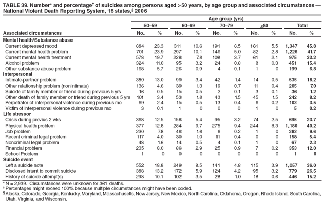 TABLE 39. Number* and percentage?of suicides among persons aged >50 years, by age group and associated circumstances ?National Violent Death Reporting System, 16 states,?2006
Associated circumstances
Age group (yrs)
50?9
60?9
70?9
>80
Total
No.
%
No.
%
No.
%
No.
%
No.
%
Mental health/Substance abuse
Current depressed mood
684
23.3
311
10.6
191
6.5
161
5.5
1,347
45.8
Current mental health problem
701
23.9
297
10.1
146
5.0
82
2.8
1,226
41.7
Current mental health treatment
578
19.7
228
7.8
108
3.7
61
2.1
975
33.2
Alcohol problem
324
11.0
95
3.2
24
0.8
8
0.3
451
15.4
Other substance abuse problem
168
5.7
26
0.9
4
0.1
1
0
199
6.8
Interpersonal
Intimate-partner problem
380
13.0
99
3.4
42
1.4
14
0.5
535
18.2
Other relationship problem (nonintimate)
136
4.6
39
1.3
19
0.7
11
0.4
205
7.0
Suicide of family member or friend during previous 5 yrs
16
0.5
15
0.5
2
0.1
3
0.1
36
1.2
Other death of family member or friend during previous 5 yrs
101
3.4
53
1.8
43
1.5
45
1.5
242
8.2
Perpetrator of interpersonal violence during previous mo
69
2.4
15
0.5
13
0.4
6
0.2
103
3.5
Victim of interpersonal violence duirng previous mo
3
0.1
1
0
0
0
1
0
5
0.2
Life stressor
Crisis during previus 2 wks
368
12.5
158
5.4
95
3.2
74
2.5
695
23.7
Physical health problem
377
12.8
284
9.7
275
9.4
244
8.3
1,180
40.2
Job problem
230
7.8
46
1.6
6
0.2
1
0
283
9.6
Recent criminal legal problem
117
4.0
30
1.0
11
0.4
0
0
158
5.4
Noncriminal legal problem
48
1.6
14
0.5
4
0.1
1
0
67
2.3
Financial problem
235
8.0
86
2.9
25
0.9
7
0.2
353
12.0
School Problem
1
0
0
0
0
0
0
0
1
0
Suicide event
Left a suicide note
552
18.8
249
8.5
141
4.8
115
3.9
1,057
36.0
Disclosed intent to commit suicide
388
13.2
172
5.9
124
4.2
95
3.2
779
26.5
History of suicide attempt(s)
298
10.1
102
3.5
28
1.0
18
0.6
446
15.2
* N = 2,939. Circumstances were unknown for 361 deaths.
?Percentages might exceed 100% because multiple circumstances might have been coded.
?Alaska, Colorado, Georgia, Kentucky, Maryland, Massachusetts, New Jersey, New Mexico, North Carolina, Oklahoma, Oregon, Rhode Island, South Carolina, Utah, Virginia, and Wisconsin.