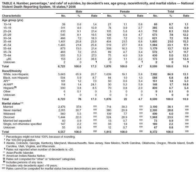 TABLE 4. Number, percentage,* and rate?of suicides, by decedents sex, age group, race/ethnicity, and marital status ?National Violent Death Reporting System, 16 states,?2006
Characteristic
Male
Female
Total
No.
%
Rate
No.
%
Rate
No.
%
Rate
Age group (yrs)
10?4
39
0.6
1.4
21
1.1
0.8
60
0.7
1.1
15?9
311
4.6
10.9
74
3.9
2.7
385
4.5
6.9
20?4
610
9.1
21.4
105
5.6
4.0
715
8.3
13.0
25?9
545
8.1
19.5
128
6.8
4.7
673
7.8
12.2
30?4
486
7.2
18.3
135
7.2
5.2
621
7.2
11.8
35?4
1,401
20.8
23.9
404
21.5
6.8
1,805
21.0
15.3
45?4
1,465
21.8
25.8
519
27.7
8.8
1,984
23.1
17.1
55?4
873
13.0
21.4
306
16.3
7.0
1,179
13.7
13.9
65?4
483
7.2
21.5
89
4.7
3.4
572
6.7
11.7
75?4
355
5.3
27.3
75
4.0
3.9
430
5.0
13.3
>85
153
2.3
38.6
20
1.1
2.2
173
2.0
13.4
Unknown
2
0
?
0
0
?
2
0
?
Total
6,723
100.0
17.3
1,876
100.0
4.7
8,599
100.0
10.9
Race/Ethnicity
White, non-Hispanic
5,663
65.9
20.7
1,639
19.1
5.8
7,302
84.9
13.1
Black, non-Hispanic
504
5.9
8.7
84
1.0
1.3
588
6.8
4.8
API**
101
1.2
7.3
50
0.6
3.4
151
1.8
5.3
AI/AN
118
1.4
24.1
30
0.3
5.9
148
1.7
14.8
Hispanic
330
3.8
8.5
70
0.8
2.0
400
4.7
5.4
Other
6
0.1
0
3
0
0
9
0.1
0
Unknown
1
0
0
0
0
0
1
0
0
Total
6,723
78
17.3
1,876
22
4.7
8,599
100.0
10.9
Marital status***
Married
2,476
37.8
?
714
39.3
?
3,190
38.1
?
Never married
2,015
30.7
?
380
20.9
?
2,395
28.6
?
Widowed
360
5.5
?
139
7.7
?
499
6.0
?
Divorced
1,444
22.0
?
524
28.9
?
1,968
23.5
?
Married but separated
60
0.9
?
13
0.7
?
73
0.9
?
Single, not otherwise specified
147
2.2
?
33
1.8
?
180
2.2
?
Unknown
55
0.8
?
12
0.7
?
67
0.8
?
Total
6,557
100.0
?
1,815
100.0
?
8,372
100.0
?
* Percentages might not total 100% because of rounding.
?Per 100,000 population.
?Alaska, Colorado, Georgia, Kentucky, Maryland, Massachusetts, New Jersey, New Mexico, North Carolina, Oklahoma, Oregon, Rhode Island, South Carolina, Utah, Virginia, and Wisconsin.
?Rates not reported when number of decedents is <20.
** Asian/Pacific Islander.
 American Indian/Alaska Native.
 Rates not computed for other?or unknown?categories.
 Includes persons of any race.
*** Includes only decedents aged >18 years.
?Rates cannot be computed for marital status because denominators are unknown.