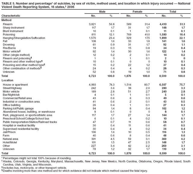 TABLE 5. Number and percentage* of suicides, by sex of victim, method used, and location in which injury occurred ?National Violent Death Reporting System, 16 states,?2006
Characteristic
Male
Female
Total
No.
%
No.
%
No.
%
Method
Firearm
3,821
56.8
589
31.4
4,410
51.3
Sharp instrument
117
1.7
31
1.7
148
1.7
Blunt instrument
10
0.1
1
0.1
11
0.1
Poisoning
811
12.1
769
41.0
1,580
18.4
Hanging/Strangulation/Suffocation
1,570
23.4
329
17.5
1,899
22.1
Fall
108
1.6
33
1.8
141
1.6
Drowning
61
0.9
31
1.7
92
1.1
Fire/Burns
19
0.3
15
0.8
34
0.4
Motor vehicle?
92
1.4
30
1.6
122
1.4
Other (single method)
12
0.2
2
0.1
14
0.2
Firearm and poisoning?
1
0
1
0.1
2
0
Firearm and other method type?
10
0.1
0
0
10
0.1
Poisoning and other method type?
15
0.2
22
1.2
37
0.4
Other combination of methods?
24
0.4
4
0.2
28
0.3
Unknown
52
0.8
19
1.0
71
0.8
Total
6,723
100.0
1,876
100.0
8,599
100.0
Location
House or apartment
4,993
74.3
1,514
80.7
6,507
75.7
Street/Highway
242
3.6
38
2.0
280
3.3
Motor vehicle
189
2.8
51
2.7
240
2.8
Bar/Nightclub
4
0.1
1
0.1
5
0.1
Commercial/Retail area
43
0.6
6
0.3
49
0.6
Industrial or construction area
41
0.6
2
0.1
43
0.5
Office building
26
0.4
1
0.1
27
0.3
Parking lot/Public garage
94
1.4
8
0.4
102
1.2
Abandoned house, building, or warehouse
8
0.1
0
0
8
0.1
Park, playground, or sports/athletic area
117
1.7
27
1.4
144
1.7
Preschool/School/College/School bus
6
0.1
4
0.2
10
0.1
Public transportation/Station/Railroad tracks
47
0.7
11
0.6
58
0.7
Hospital or medical facility
30
0.4
11
0.6
41
0.5
Supervised residential facility
30
0.4
4
0.2
34
0.4
Jail/Prison
106
1.6
10
0.5
116
1.3
Farm
40
0.6
8
0.4
48
0.6
Natural area
301
4.5
59
3.1
360
4.2
Hotel/Motel
101
1.5
47
2.5
148
1.7
Other
227
3.4
42
2.2
269
3.1
Unknown
78
1.2
32
1.7
110
1.3
Total
6,723
100.0
1,876
100.0
8,599
100.0
* Percentages might not total 100% because of rounding.
?Alaska, Colorado, Georgia, Kentucky, Maryland, Massachusetts, New Jersey, New Mexico, North Carolina, Oklahoma, Oregon, Rhode Island, South Carolina, Utah, Virginia, and Wisconsin.
?Includes bus, motorcycle, or other transport vehicle.
?Deaths involving more than one method and for which evidence did not indicate which method caused the fatal injury.