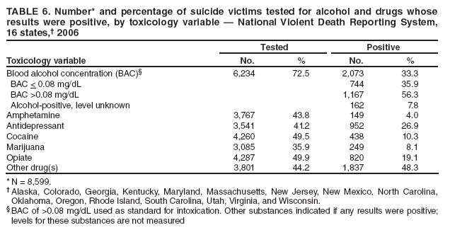 TABLE 6. Number* and percentage of suicide victims tested for alcohol and drugs whose results were positive, by toxicology variable ?National Violent Death Reporting System,
16 states,?2006
Toxicology variable
Tested
Positive
No.
%
No.
%
Blood alcohol concentration (BAC)?
6,234
72.5
2,073
33.3
BAC < 0.08 mg/dL
744
35.9
BAC >0.08 mg/dL
1,167
56.3
Alcohol-positive, level unknown
162
7.8
Amphetamine
3,767
43.8
149
4.0
Antidepressant
3,541
41.2
952
26.9
Cocaine
4,260
49.5
438
10.3
Marijuana
3,085
35.9
249
8.1
Opiate
4,287
49.9
820
19.1
Other drug(s)
3,801
44.2
1,837
48.3
* N = 8,599.
?Alaska, Colorado, Georgia, Kentucky, Maryland, Massachusetts, New Jersey, New Mexico, North Carolina, Oklahoma, Oregon, Rhode Island, South Carolina, Utah, Virginia, and Wisconsin.
?BAC of >0.08 mg/dL used as standard for intoxication. Other substances indicated if any results were positive; levels for these substances are not measured