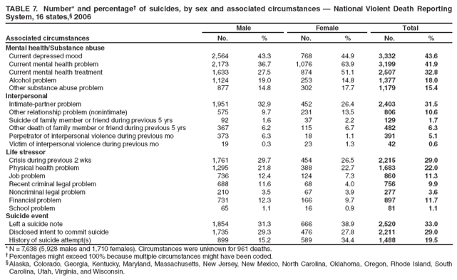 TABLE 7. Number* and percentage?of suicides, by sex and associated circumstances ?National Violent Death Reporting System, 16 states,?2006
Associated circumstances
Male
Female
Total
No.
%
No.
%
No.
%
Mental health/Substance abuse
Current depressed mood
2,564
43.3
768
44.9
3,332
43.6
Current mental health problem
2,173
36.7
1,076
63.9
3,199
41.9
Current mental health treatment
1,633
27.5
874
51.1
2,507
32.8
Alcohol problem
1,124
19.0
253
14.8
1,377
18.0
Other substance abuse problem
877
14.8
302
17.7
1,179
15.4
Interpersonal
Intimate-partner problem
1,951
32.9
452
26.4
2,403
31.5
Other relationship problem (nonintimate)
575
9.7
231
13.5
806
10.6
Suicide of family member or friend during previous 5 yrs
92
1.6
37
2.2
129
1.7
Other death of family member or friend during previous 5 yrs
367
6.2
115
6.7
482
6.3
Perpetrator of interpersonal violence during previous mo
373
6.3
18
1.1
391
5.1
Victim of interpersonal violence during previous mo
19
0.3
23
1.3
42
0.6
Life stressor
Crisis during previous 2 wks
1,761
29.7
454
26.5
2,215
29.0
Physical health problem
1,295
21.8
388
22.7
1,683
22.0
Job problem
736
12.4
124
7.3
860
11.3
Recent criminal legal problem
688
11.6
68
4.0
756
9.9
Noncriminal legal problem
210
3.5
67
3.9
277
3.6
Financial problem
731
12.3
166
9.7
897
11.7
School problem
65
1.1
16
0.9
81
1.1
Suicide event
Left a suicide note
1,854
31.3
666
38.9
2,520
33.0
Disclosed intent to commit suicide
1,735
29.3
476
27.8
2,211
29.0
History of suicide attempt(s)
899
15.2
589
34.4
1,488
19.5
* N = 7,638 (5,928 males and 1,710 females). Circumstances were unknown for 961 deaths.
?Percentages might exceed 100% because multiple circumstances might have been coded.
?Alaska, Colorado, Georgia, Kentucky, Maryland, Massachusetts, New Jersey, New Mexico, North Carolina, Oklahoma, Oregon, Rhode Island, South Carolina, Utah, Virginia, and Wisconsin.
