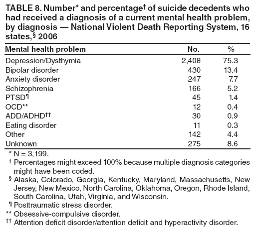 TABLE 8. Number* and percentage?of suicide decedents who had received a diagnosis of a current mental health problem, by diagnosis ?National Violent Death Reporting System, 16 states,?2006
Mental health problem
No.
%
Depression/Dysthymia
2,408
75.3
Bipolar disorder
430
13.4
Anxiety disorder
247
7.7
Schizophrenia
166
5.2
PTSD?
45
1.4
OCD**
12
0.4
ADD/ADHD
30
0.9
Eating disorder
11
0.3
Other
142
4.4
Unknown
275
8.6
* N = 3,199.
?Percentages might exceed 100% because multiple diagnosis categories might have been coded.
?Alaska, Colorado, Georgia, Kentucky, Maryland, Massachusetts, New Jersey, New Mexico, North Carolina, Oklahoma, Oregon, Rhode Island, South Carolina, Utah, Virginia, and Wisconsin.
?Posttraumatic stress disorder.
** Obsessive-compulsive disorder.
 Attention deficit disorder/attention deficit and hyperactivity disorder.