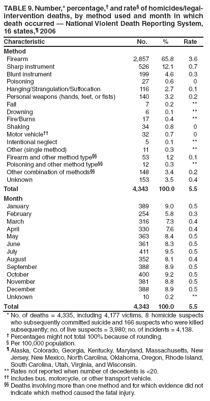 TABLE 9. Number,* percentage,?and rate?of homicides/legal-intervention deaths, by method used and month in which death occurred ?National Violent Death Reporting System, 16 states,?2006
Characteristic
No.
%
Rate
Method
Firearm
2,857
65.8
3.6
Sharp instrument
526
12.1
0.7
Blunt instrument
199
4.6
0.3
Poisoning
27
0.6
0
Hanging/Strangulation/Suffocation
116
2.7
0.1
Personal weapons (hands, feet, or fists)
140
3.2
0.2
Fall
7
0.2
**
Drowning
6
0.1
**
Fire/Burns
17
0.4
**
Shaking
34
0.8
0
Motor vehicle
32
0.7
0
Intentional neglect
5
0.1
**
Other (single method)
11
0.3
**
Firearm and other method type
53
1.2
0.1
Poisoning and other method type
12
0.3
**
Other combination of methods
148
3.4
0.2
Unknown
153
3.5
0.4
Total
4,343
100.0
5.5
Month
January
389
9.0
0.5
February
254
5.8
0.3
March
316
7.3
0.4
April
330
7.6
0.4
May
363
8.4
0.5
June
361
8.3
0.5
July
411
9.5
0.5
August
352
8.1
0.4
September
388
8.9
0.5
October
400
9.2
0.5
November
381
8.8
0.5
December
388
8.9
0.5
Unknown
10
0.2
**
Total
4,343
100.0
5.5
* No. of deaths = 4,335, including 4,177 victims, 8 homicide suspects who subsequently committed suicide and 166 suspects who were killed subsequently; no. of live suspects = 3,980; no. of incidents = 4,138.
?Percentages might not total 100% because of rounding.
?Per 100,000 population.
?Alaska, Colorado, Georgia, Kentucky, Maryland, Massachusetts, New Jersey, New Mexico, North Carolina, Oklahoma, Oregon, Rhode Island, South Carolina, Utah, Virginia, and Wisconsin.
** Rates not reported when number of decedents is <20.
 Includes bus, motorcycle, or other transport vehicle.
 Deaths involving more than one method and for which evidence did not indicate which method caused the fatal injury.